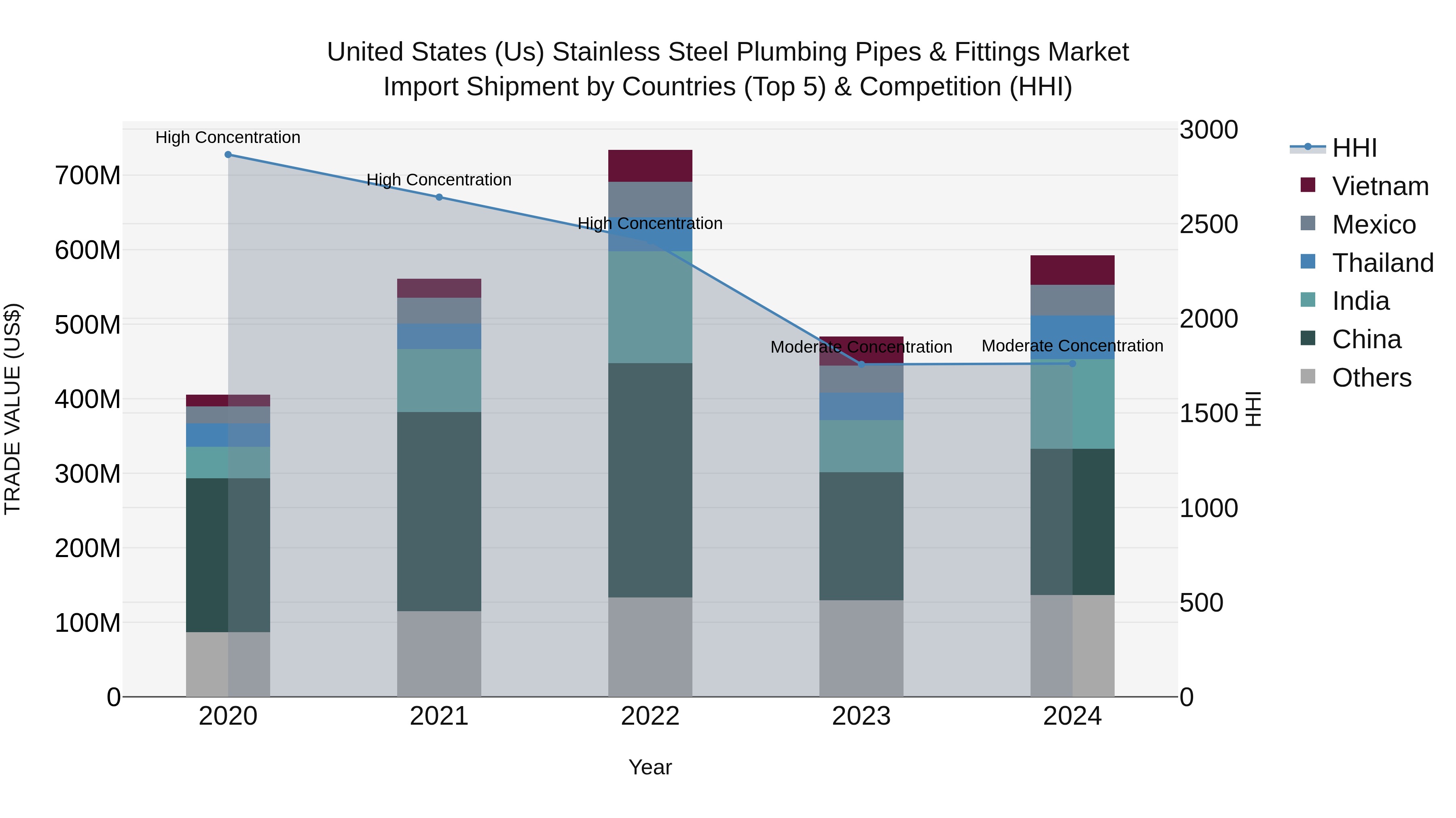 United States (US) Stainless Steel Plumbing Pipes & Fittings Market Top 5 Importing Countries and Market Competition (HHI) Analysis
