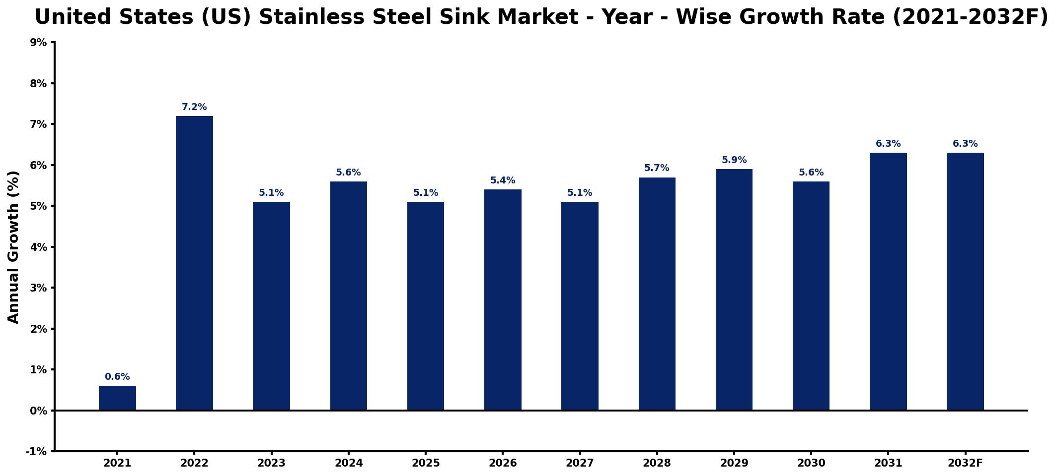 United States (US) Stainless Steel Sink Market Year-wise Growth Rate and Key Drivers