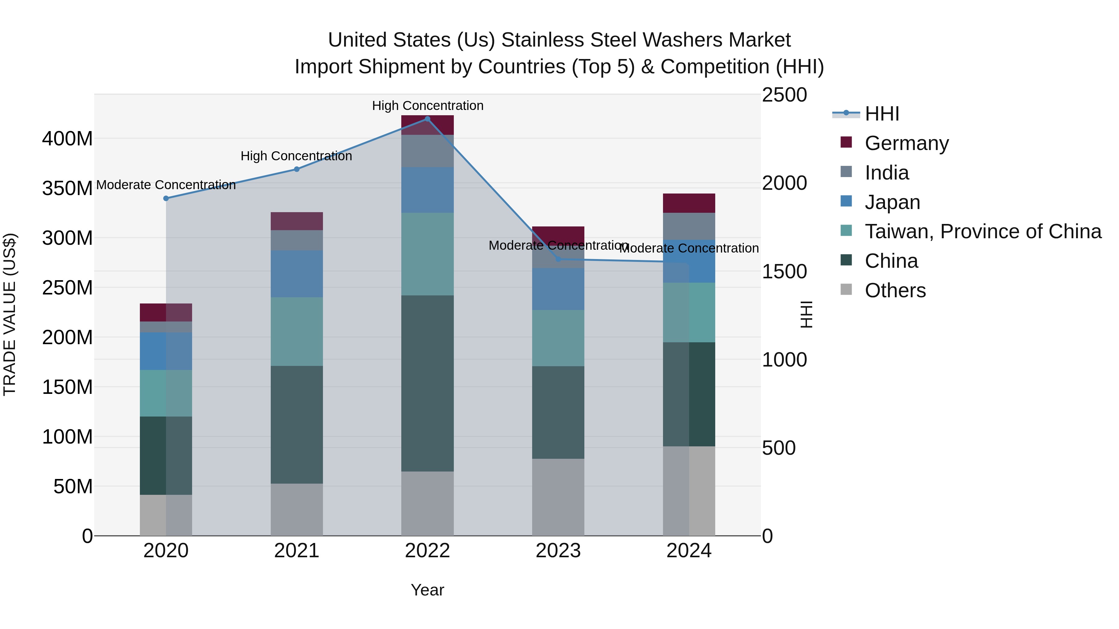 United States (US) Stainless Steel Washers Market Top 5 Importing Countries and Market Competition (HHI) Analysis