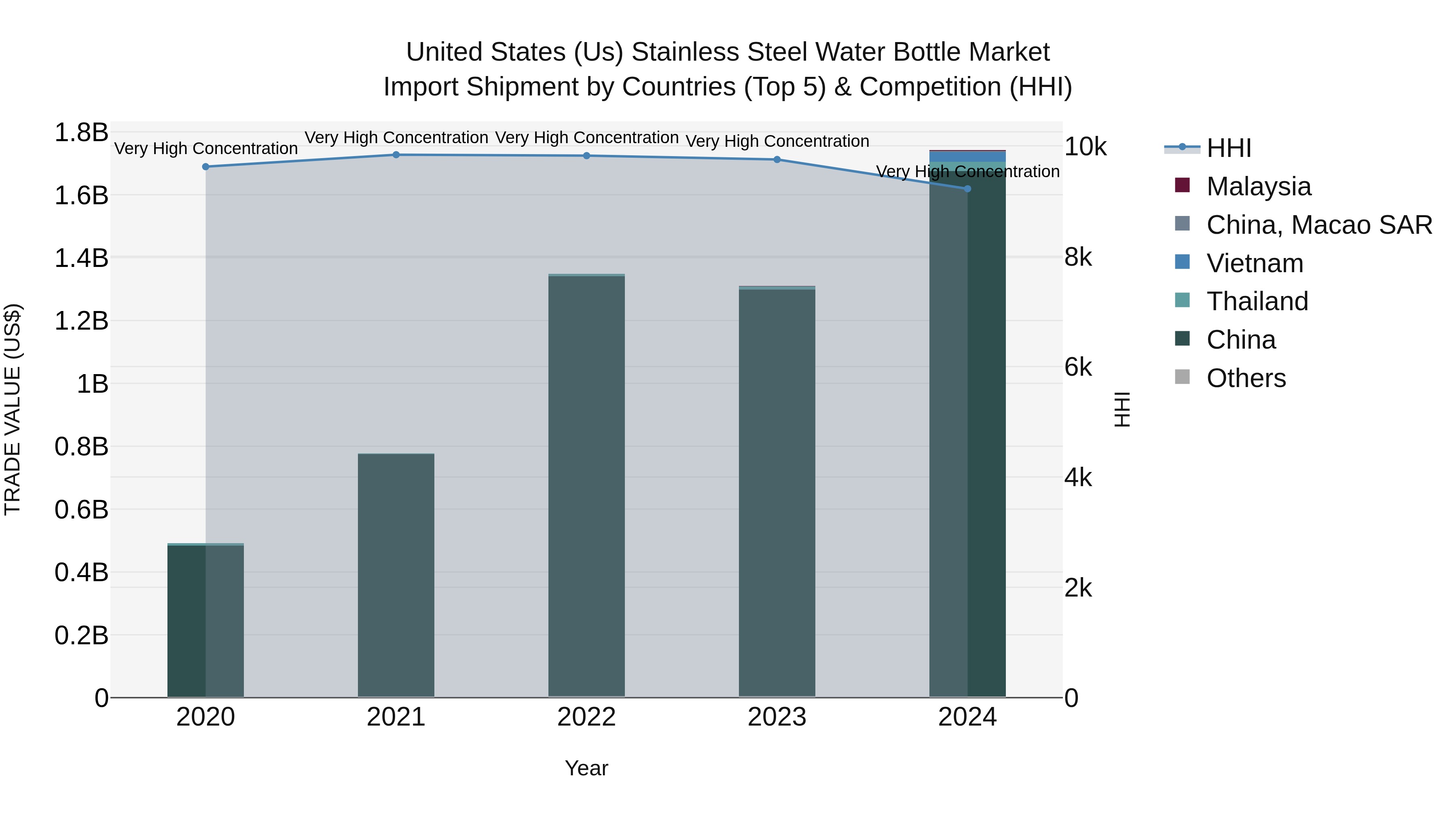 United States (US) Stainless Steel Water Bottle Market Top 5 Importing Countries and Market Competition (HHI) Analysis