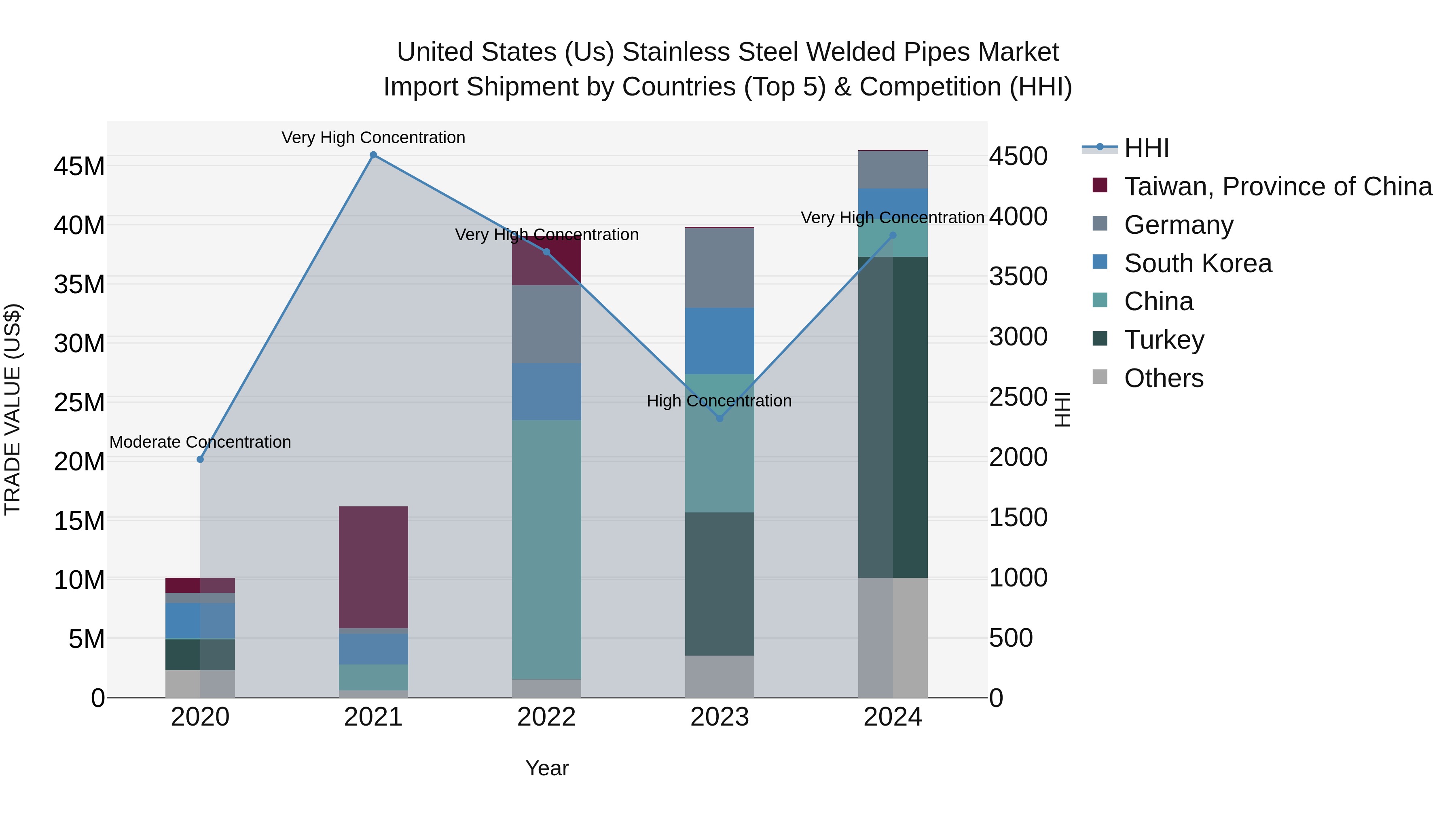 United States (US) Stainless Steel Welded Pipes Market Top 5 Importing Countries and Market Competition (HHI) Analysis