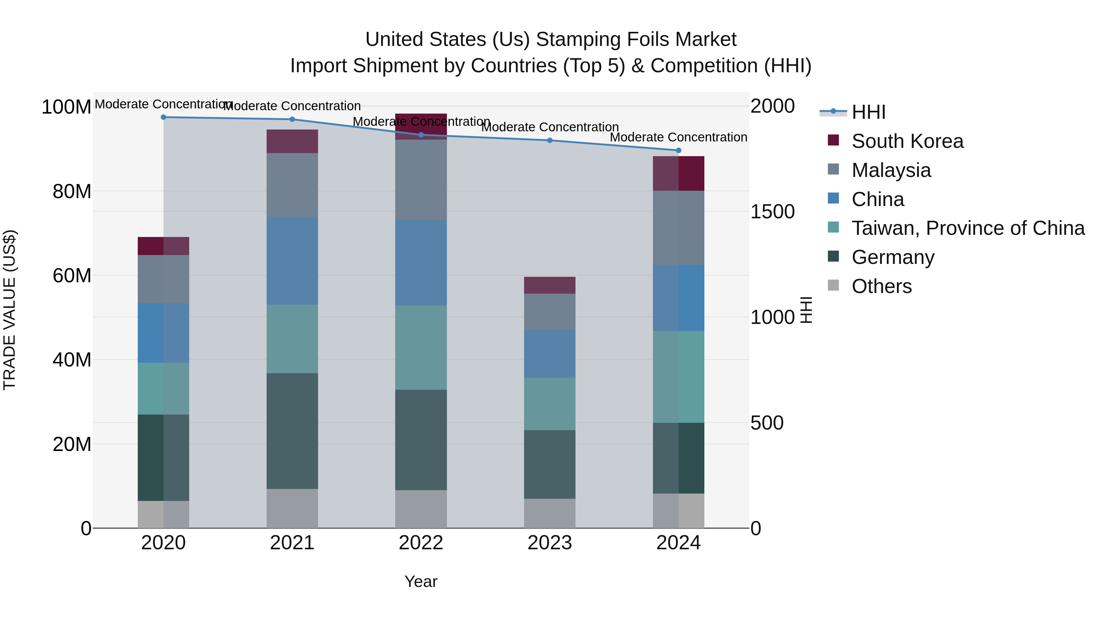 United States (US) Stamping Foils Market Top 5 Importing Countries and Market Competition (HHI) Analysis