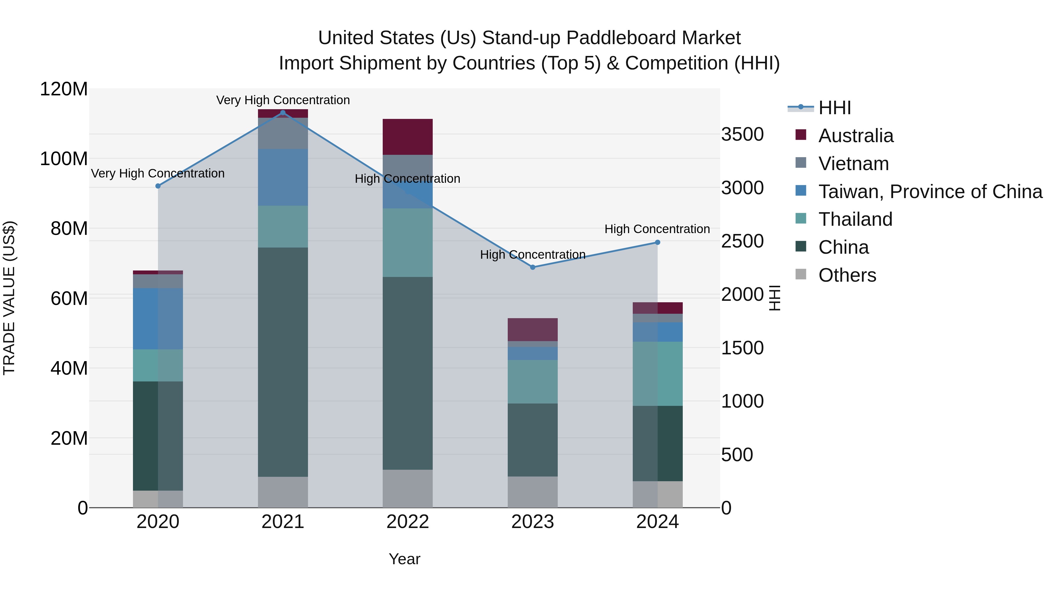 United States (US) Stand-up Paddleboard Market Top 5 Importing Countries and Market Competition (HHI) Analysis
