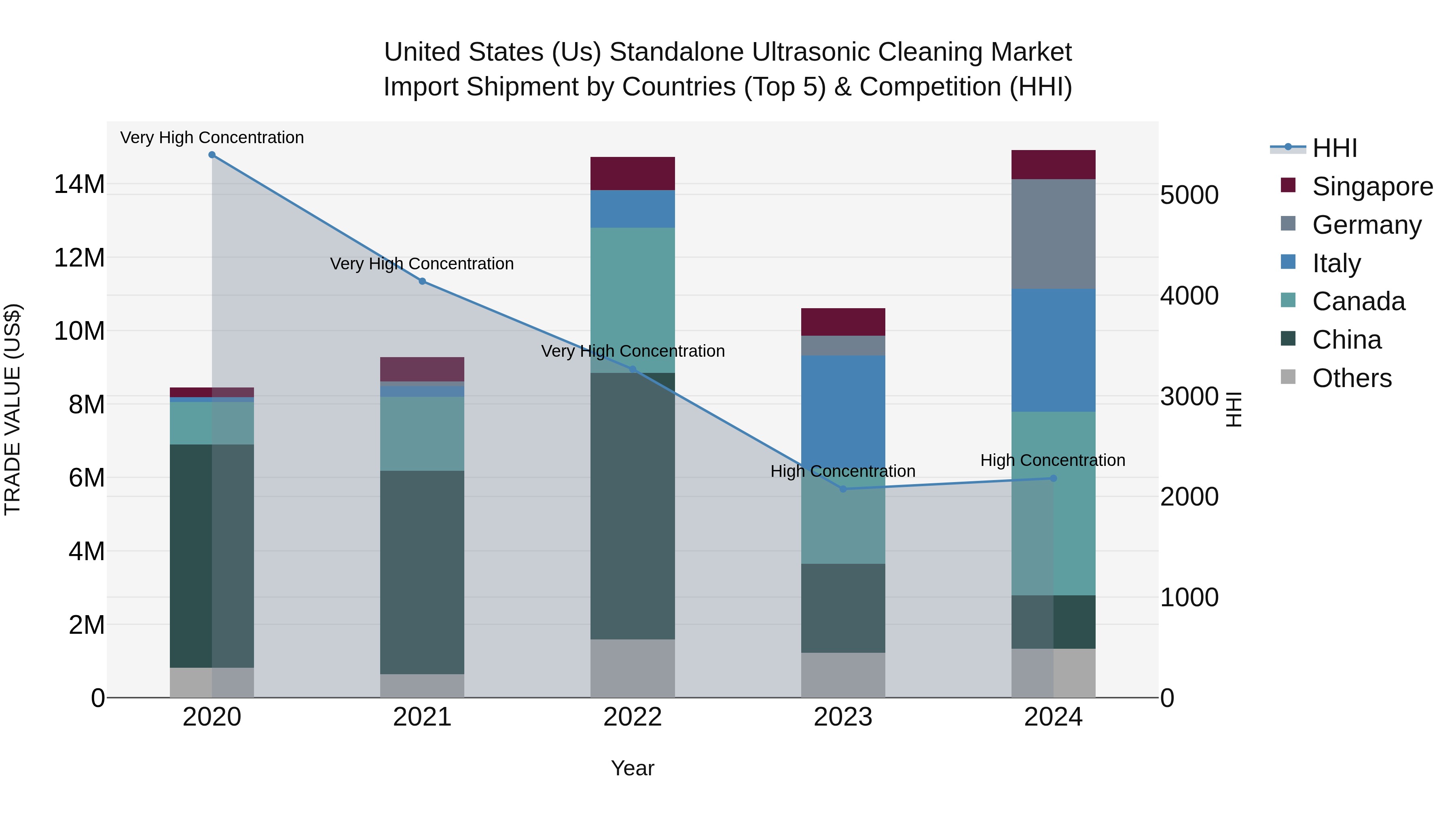 United States (US) Standalone Ultrasonic Cleaning Market Top 5 Importing Countries and Market Competition (HHI) Analysis