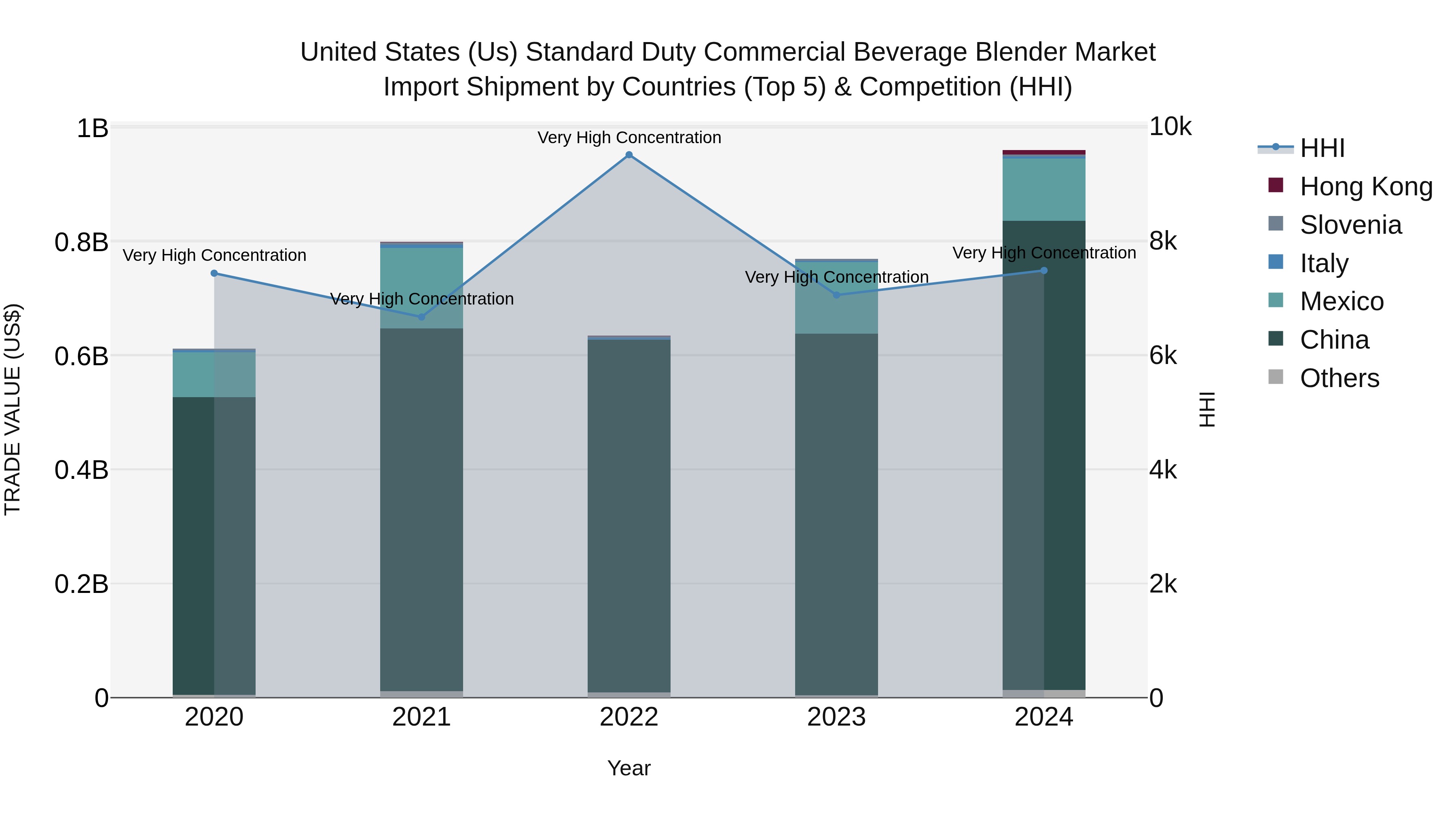 United States (US) Standard Duty Commercial Beverage Blender Market Top 5 Importing Countries and Market Competition (HHI) Analysis