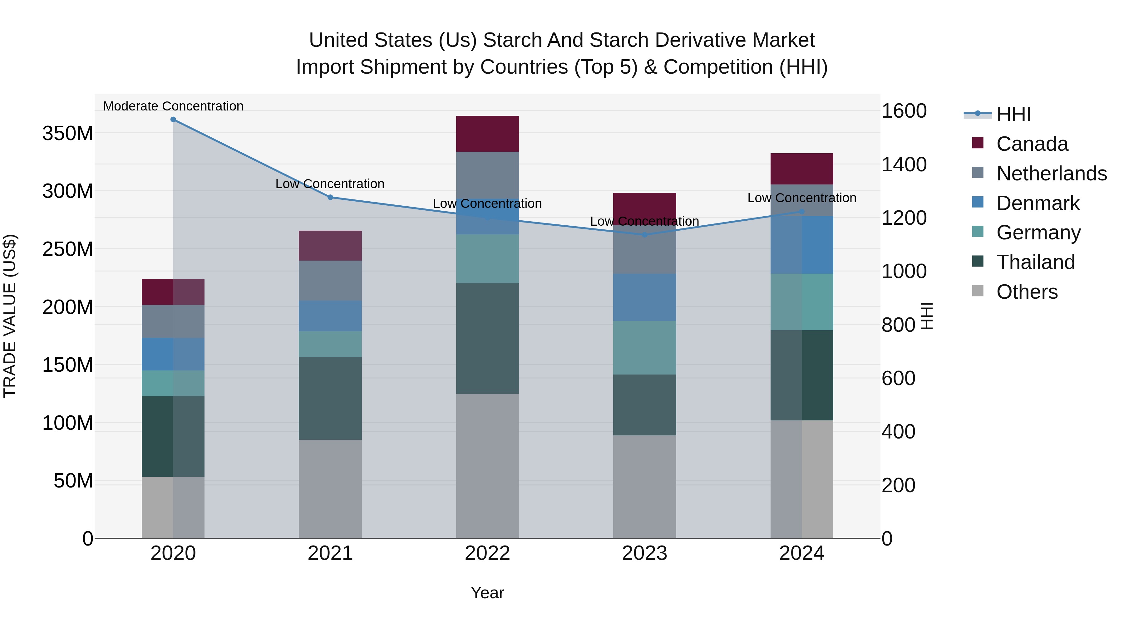 United States (US) Starch and Starch Derivative Market Top 5 Importing Countries and Market Competition (HHI) Analysis
