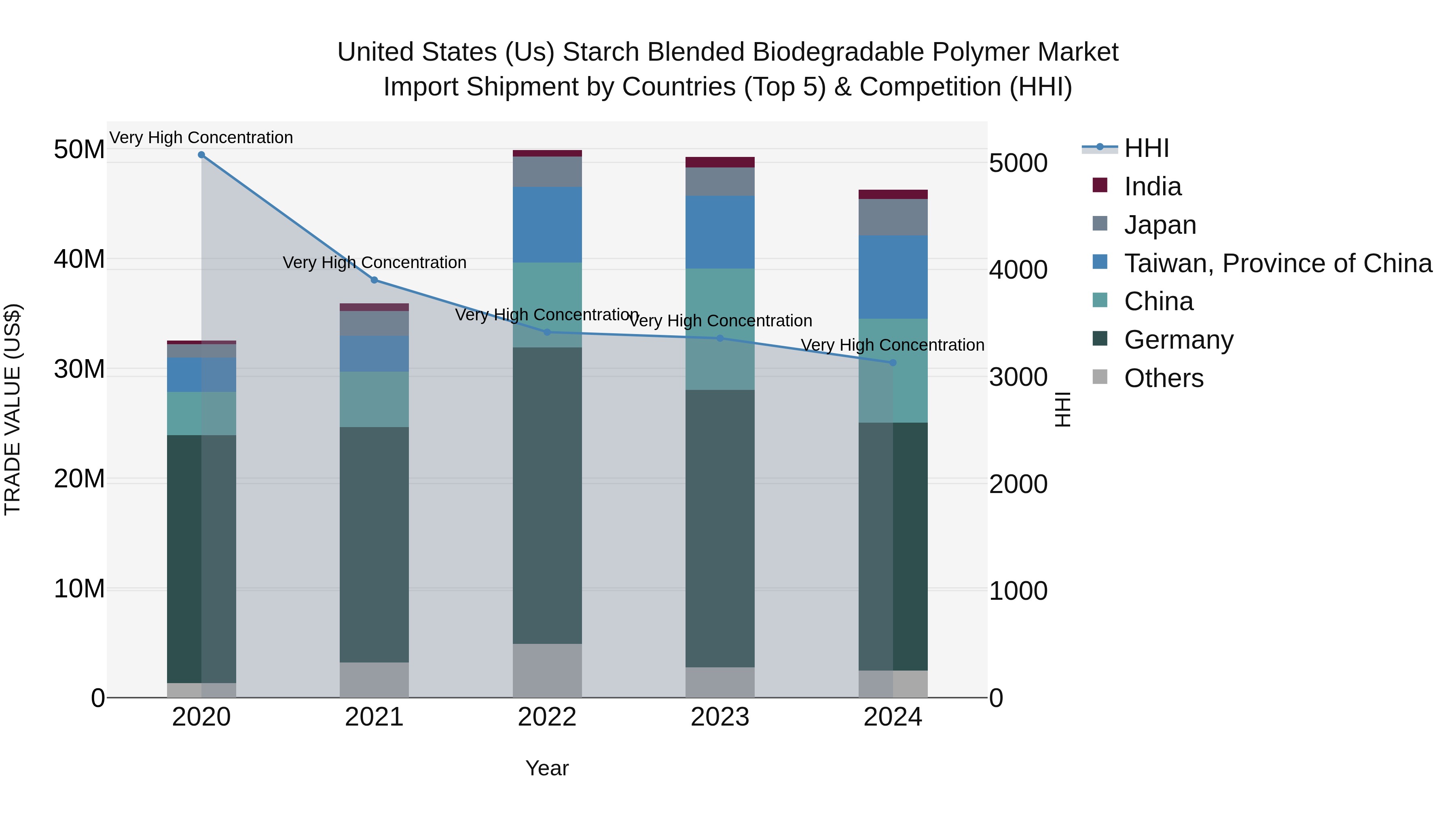 United States (US) Starch Blended Biodegradable Polymer Market Top 5 Importing Countries and Market Competition (HHI) Analysis