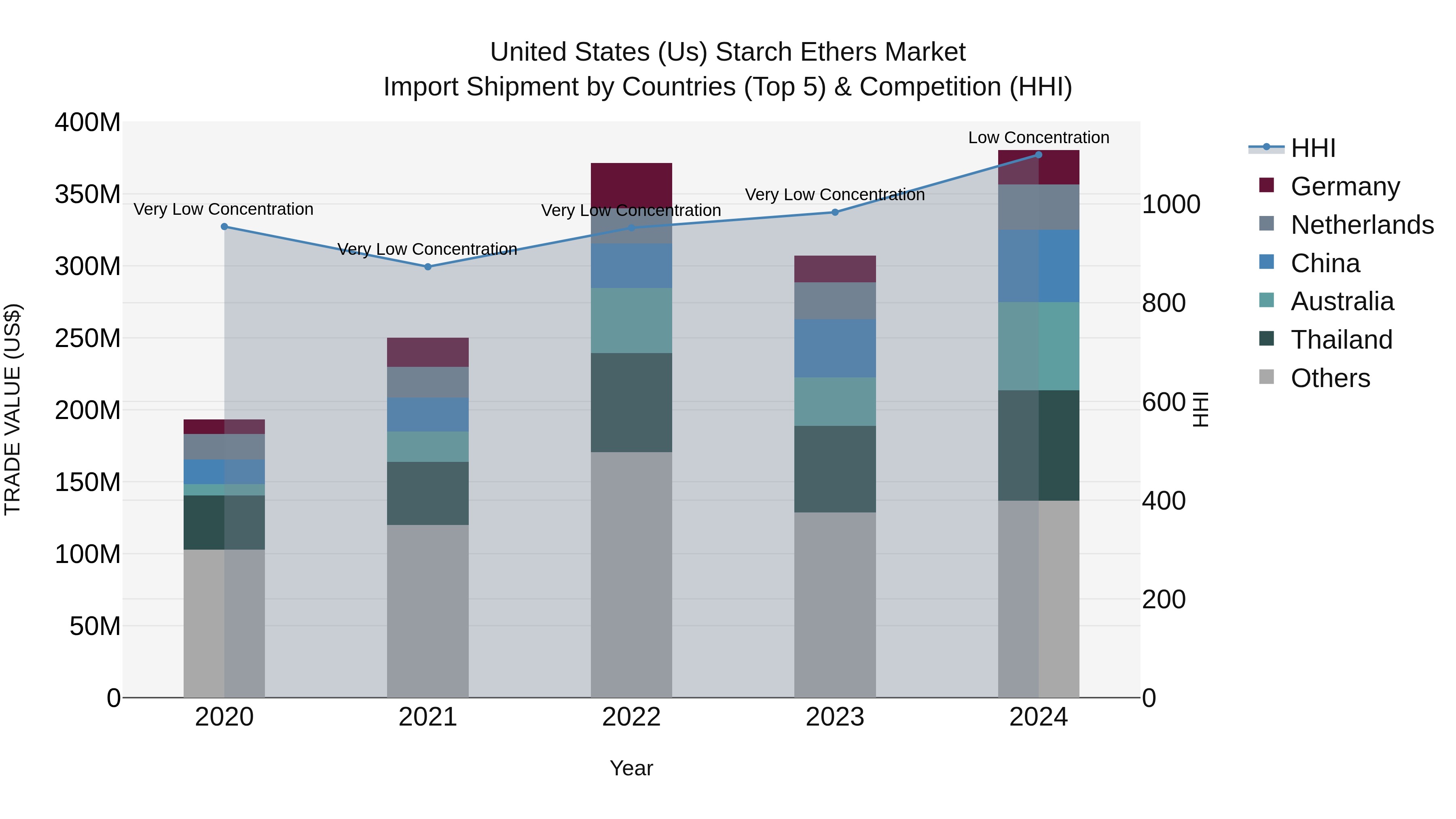United States (US) Starch Ethers Market Top 5 Importing Countries and Market Competition (HHI) Analysis