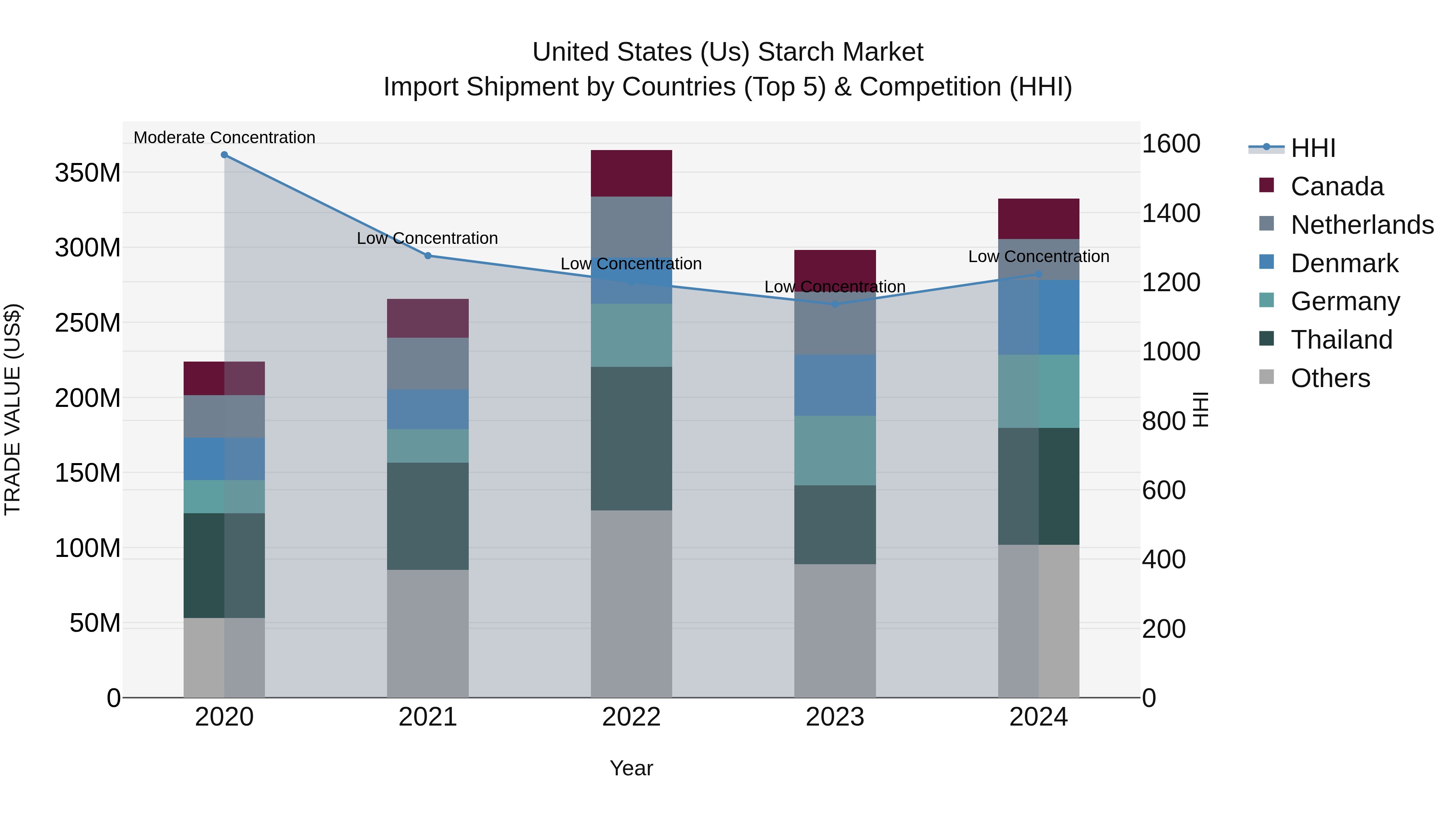United States (US) Starch Market Top 5 Importing Countries and Market Competition (HHI) Analysis