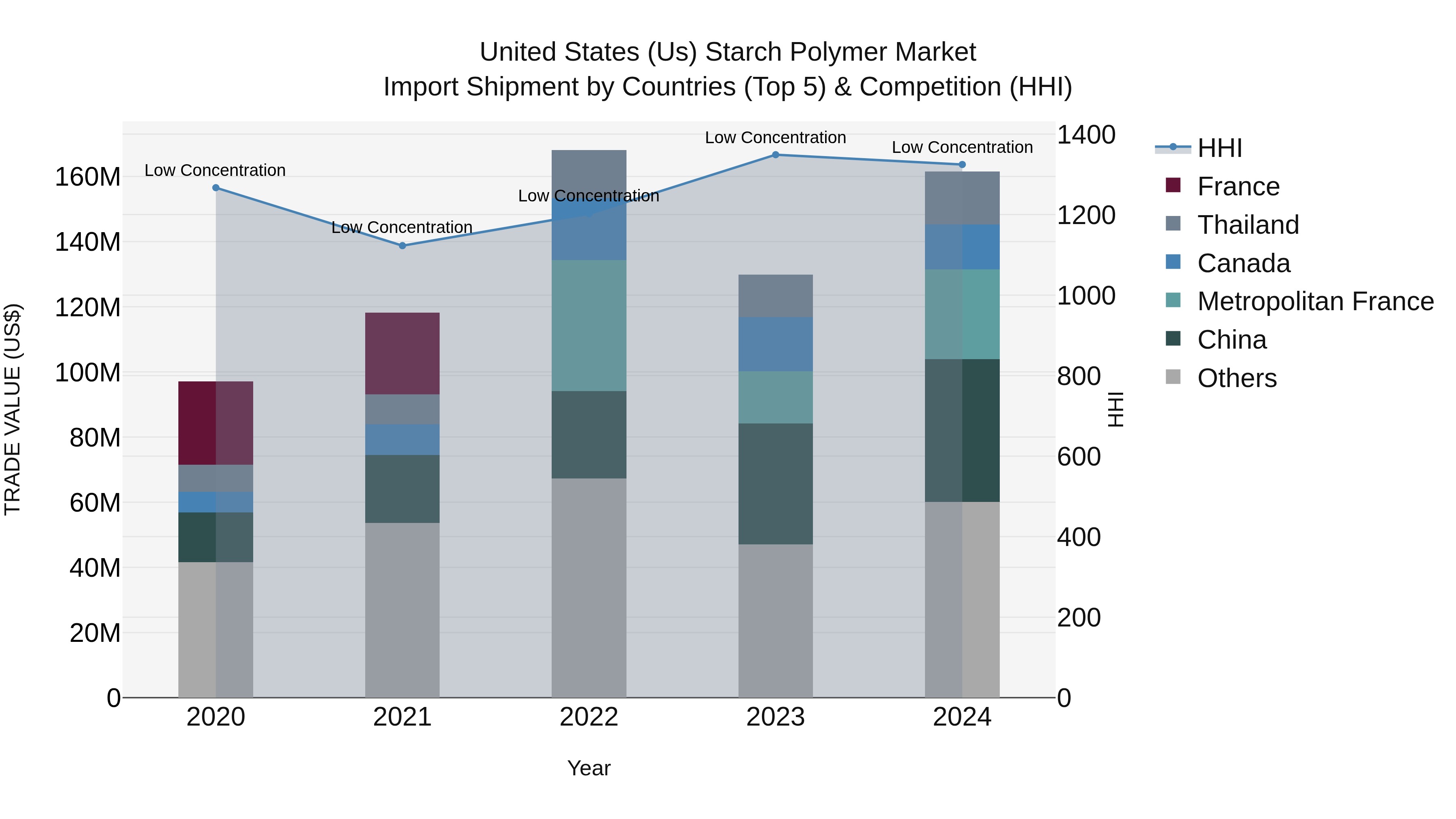 United States (US) Starch Polymer Market Top 5 Importing Countries and Market Competition (HHI) Analysis