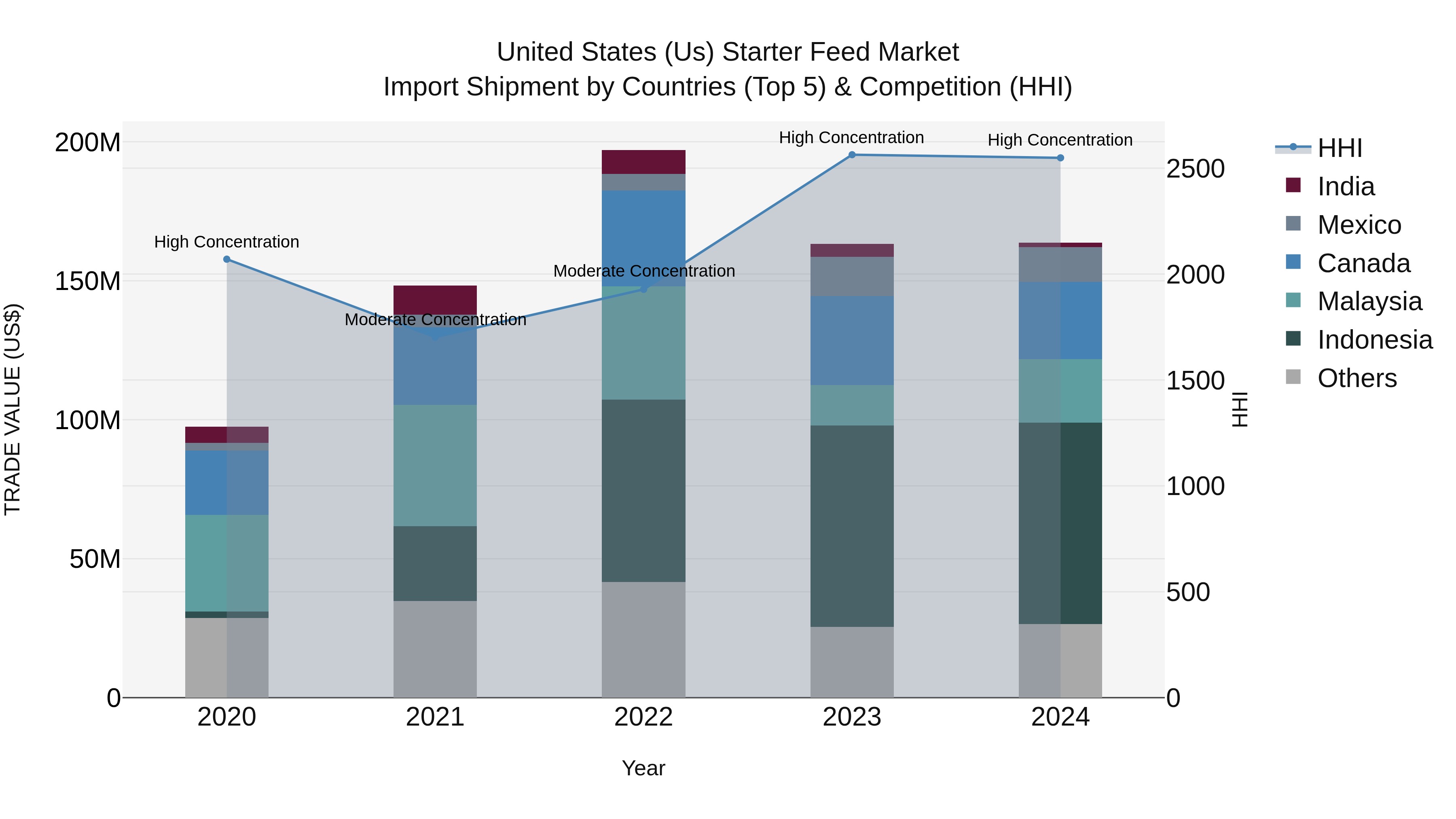 United States (US) Starter Feed Market Top 5 Importing Countries and Market Competition (HHI) Analysis