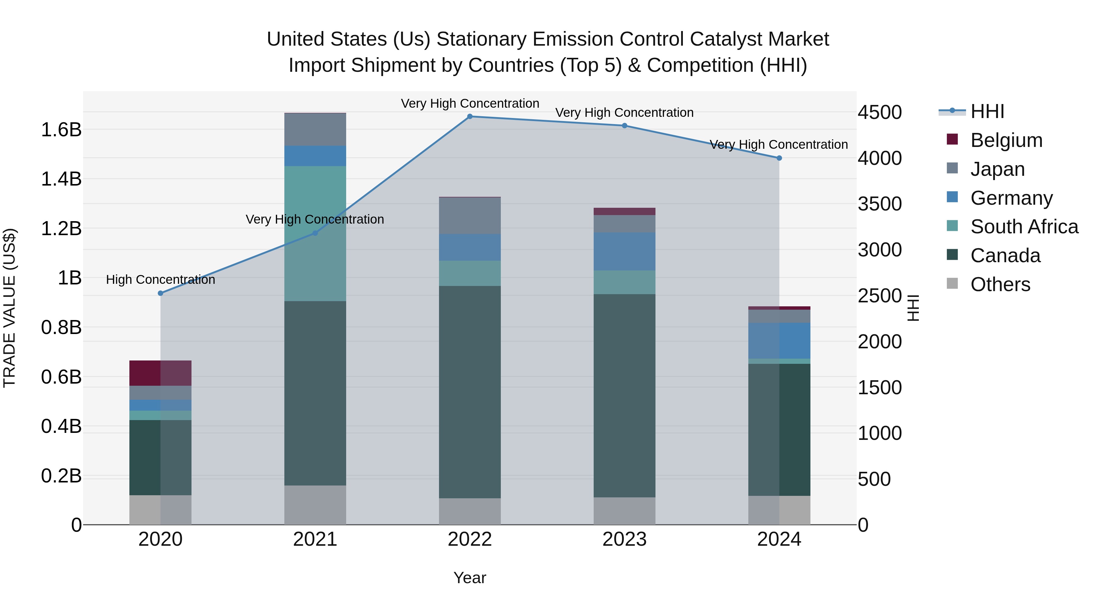 United States (US) Stationary Emission Control Catalyst Market Top 5 Importing Countries and Market Competition (HHI) Analysis