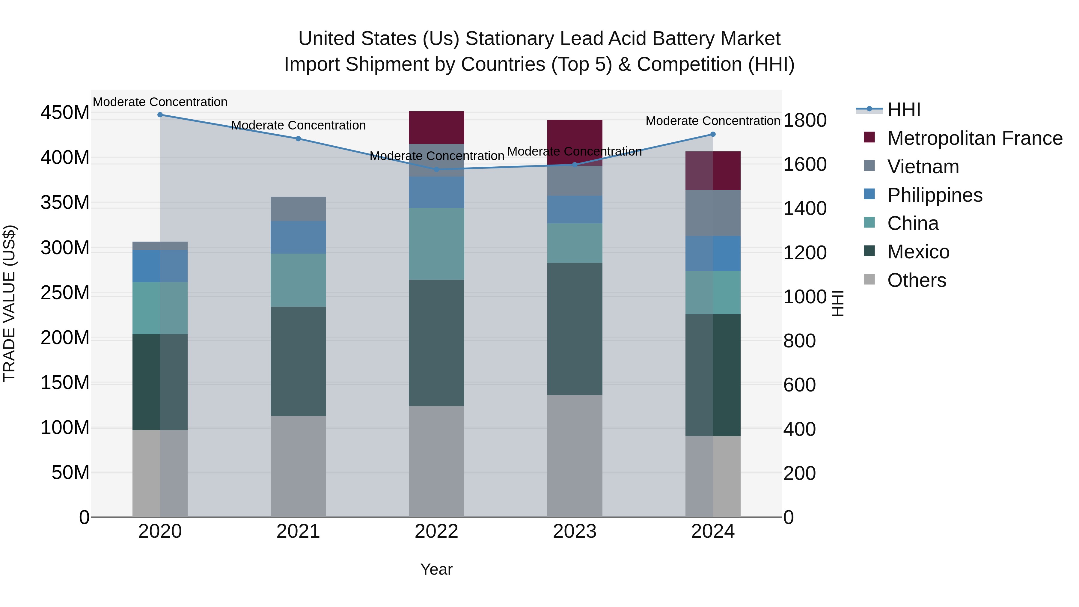 United States (US) Stationary Lead Acid Battery Market Top 5 Importing Countries and Market Competition (HHI) Analysis