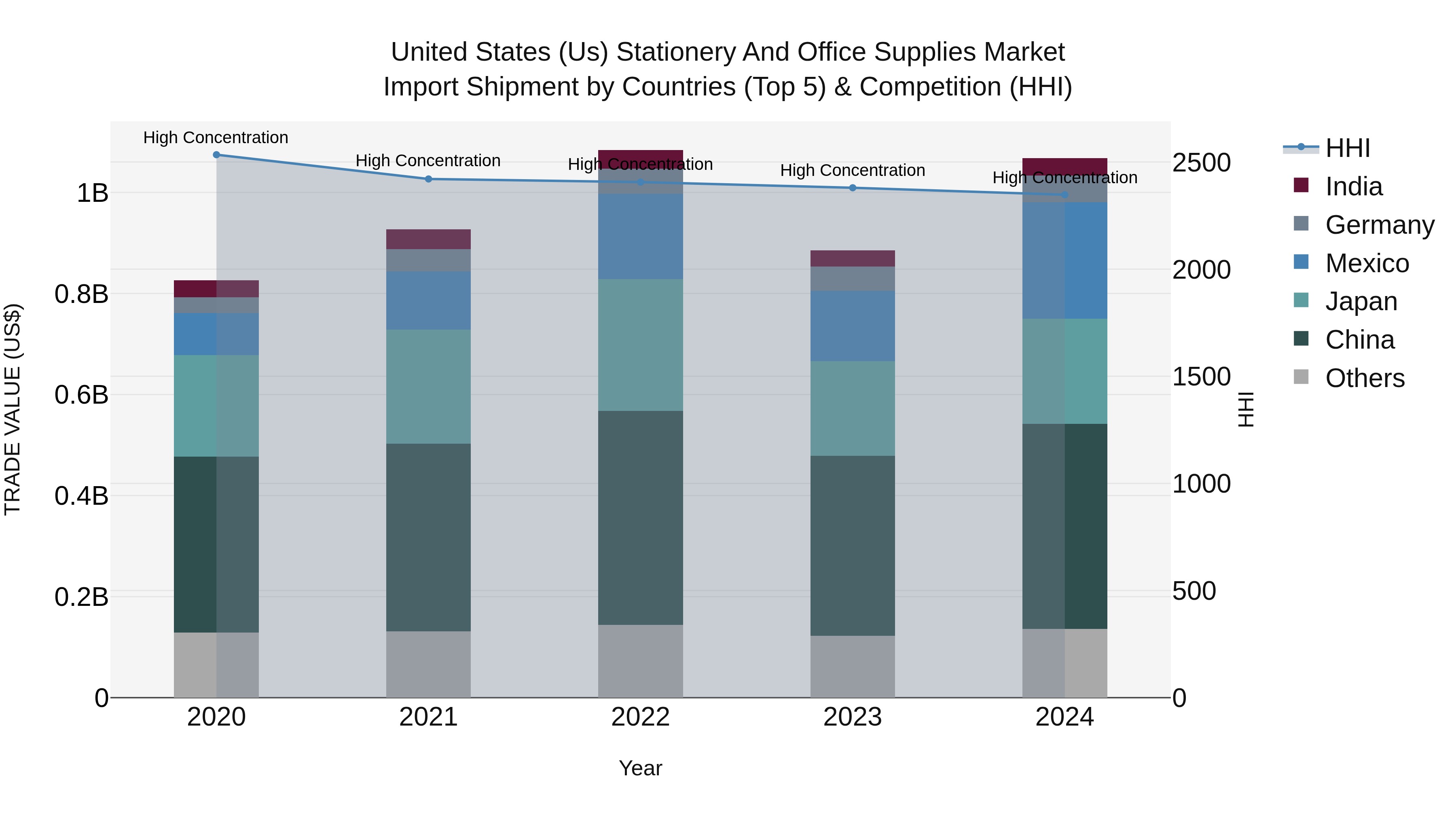 United States (US) Stationery and Office Supplies Market Top 5 Importing Countries and Market Competition (HHI) Analysis