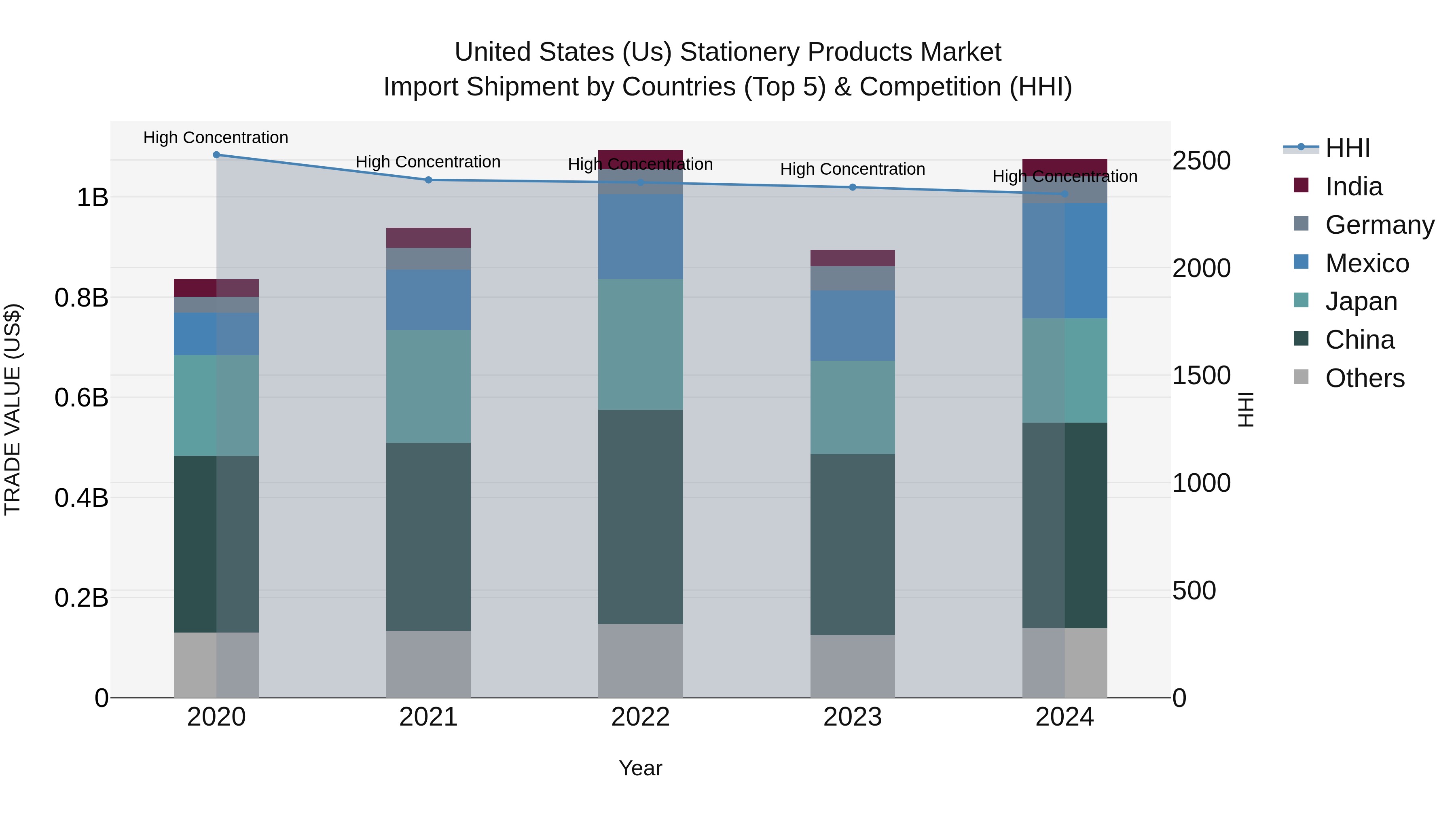 United States (US) Stationery Products Market Top 5 Importing Countries and Market Competition (HHI) Analysis