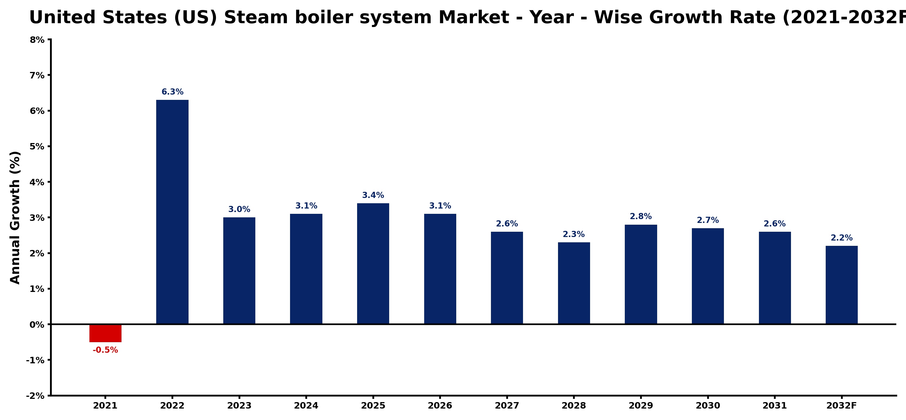 United States (US) Steam boiler system Market Year-wise Growth Rate and Key Drivers