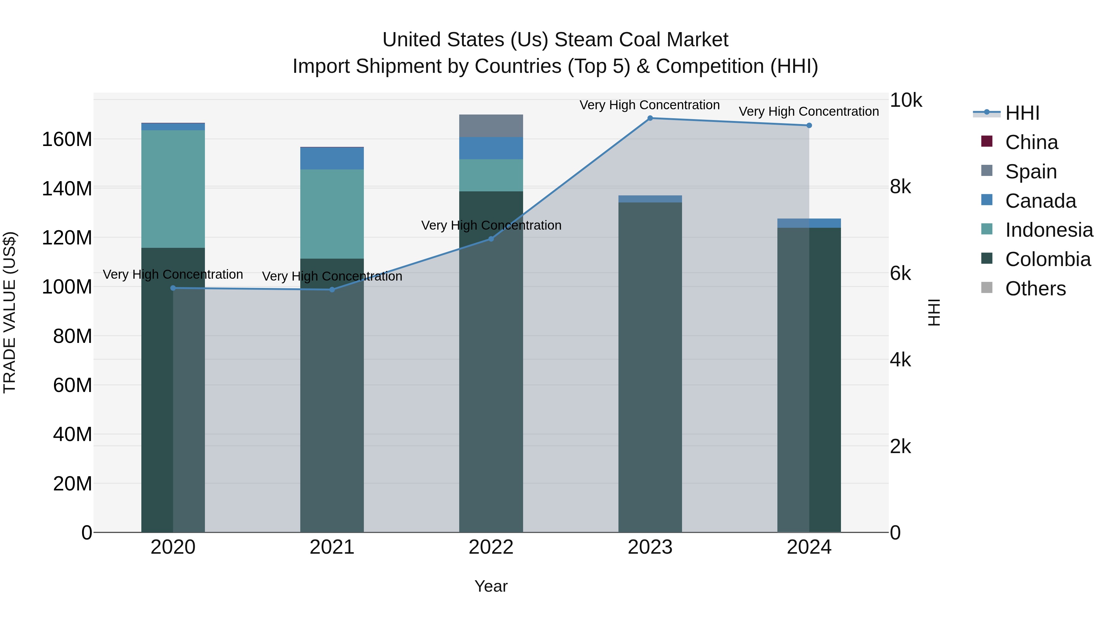 United States (US) Steam Coal Market Top 5 Importing Countries and Market Competition (HHI) Analysis