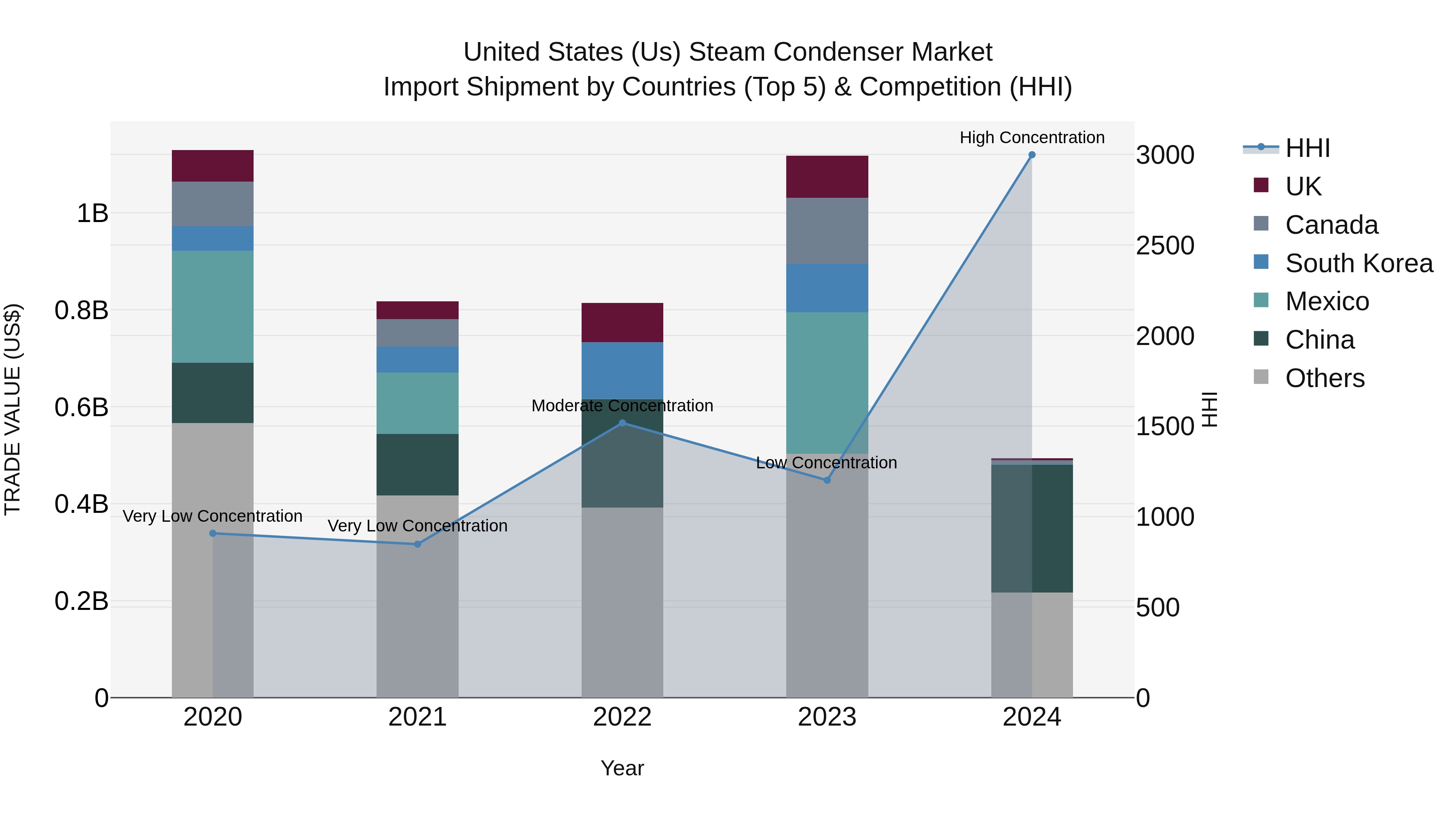 United States (US) Steam Condenser Market Top 5 Importing Countries and Market Competition (HHI) Analysis