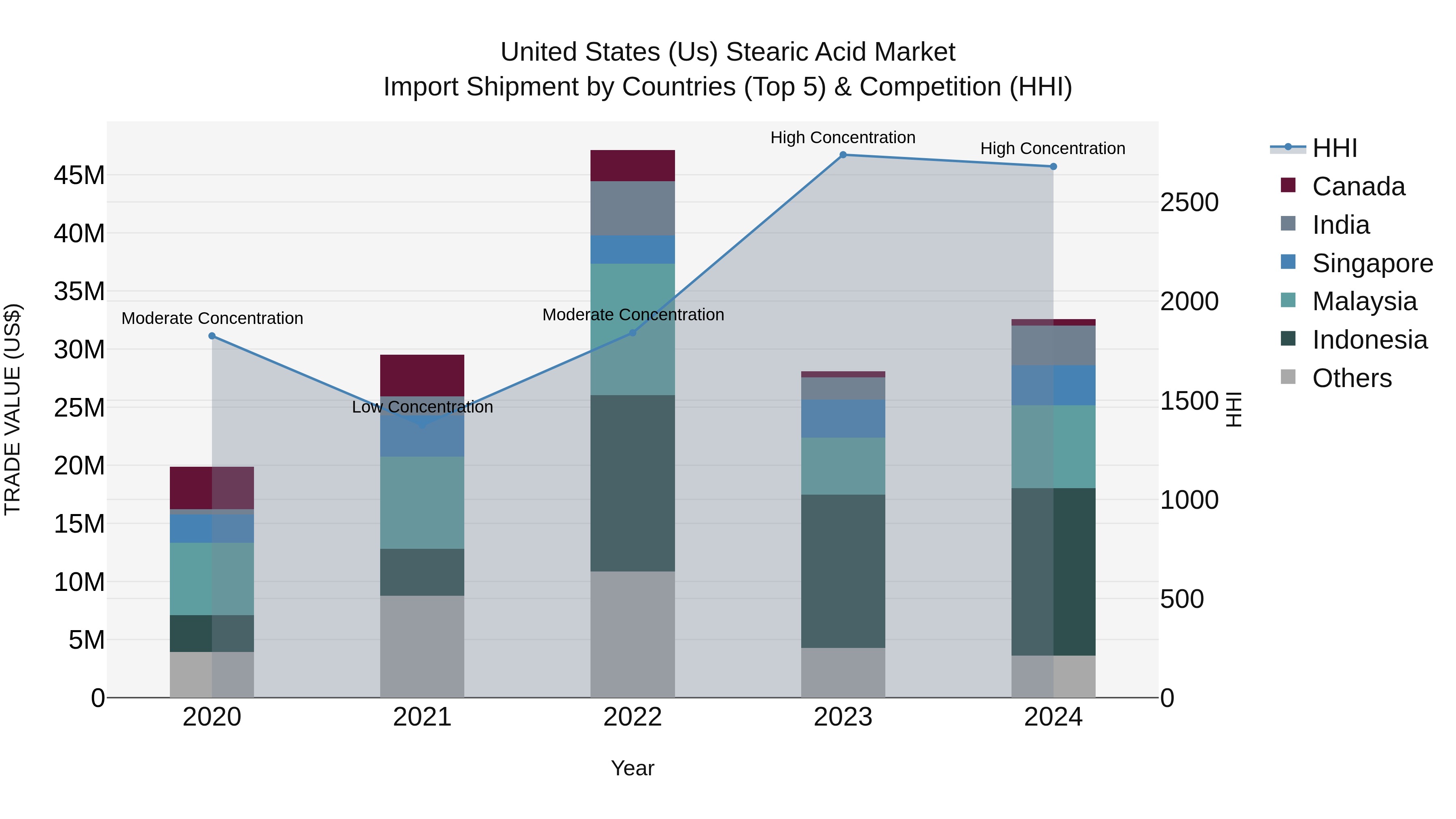 United States (US) Stearic Acid Market Top 5 Importing Countries and Market Competition (HHI) Analysis