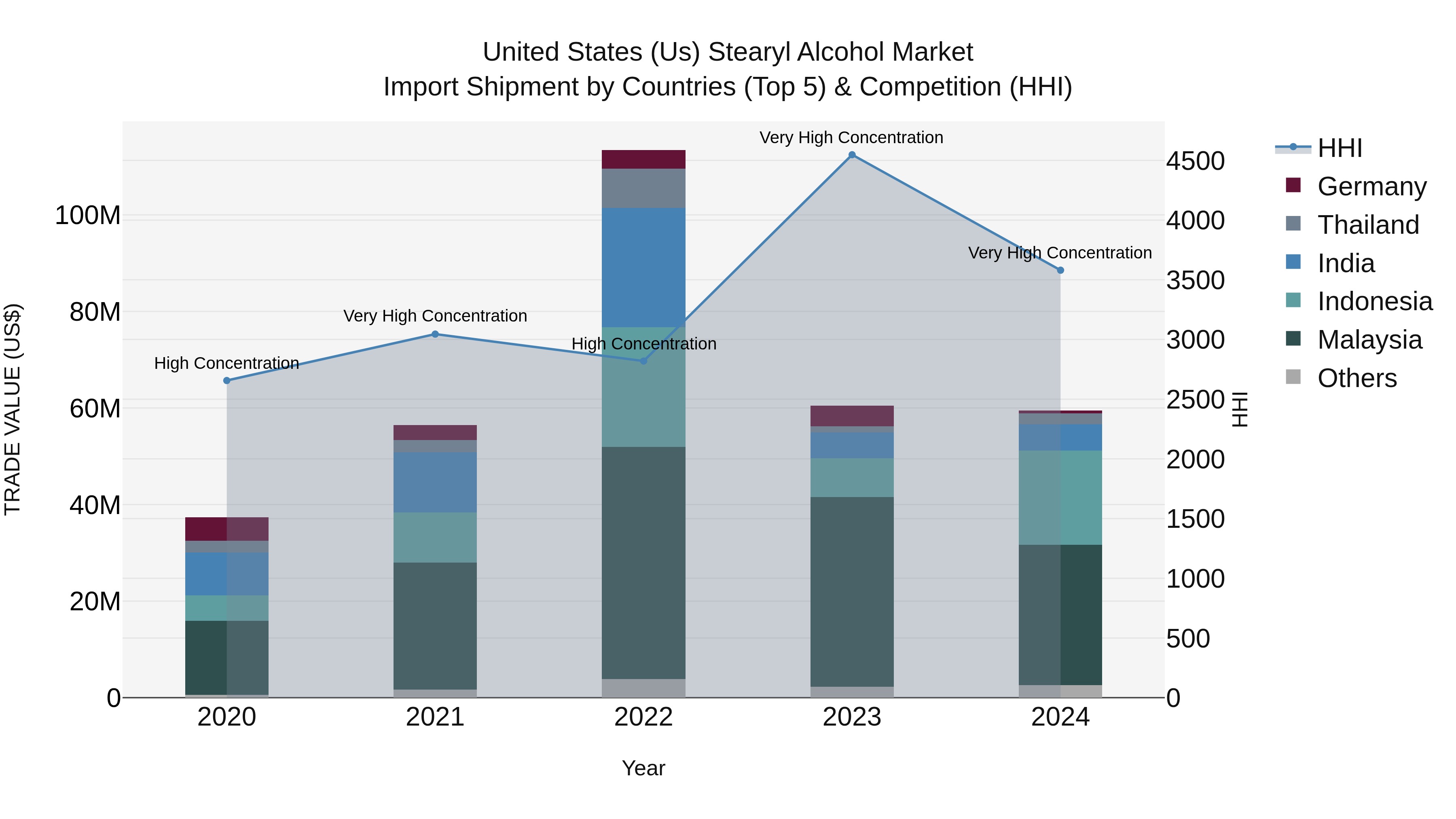 United States (US) Stearyl Alcohol Market Top 5 Importing Countries and Market Competition (HHI) Analysis