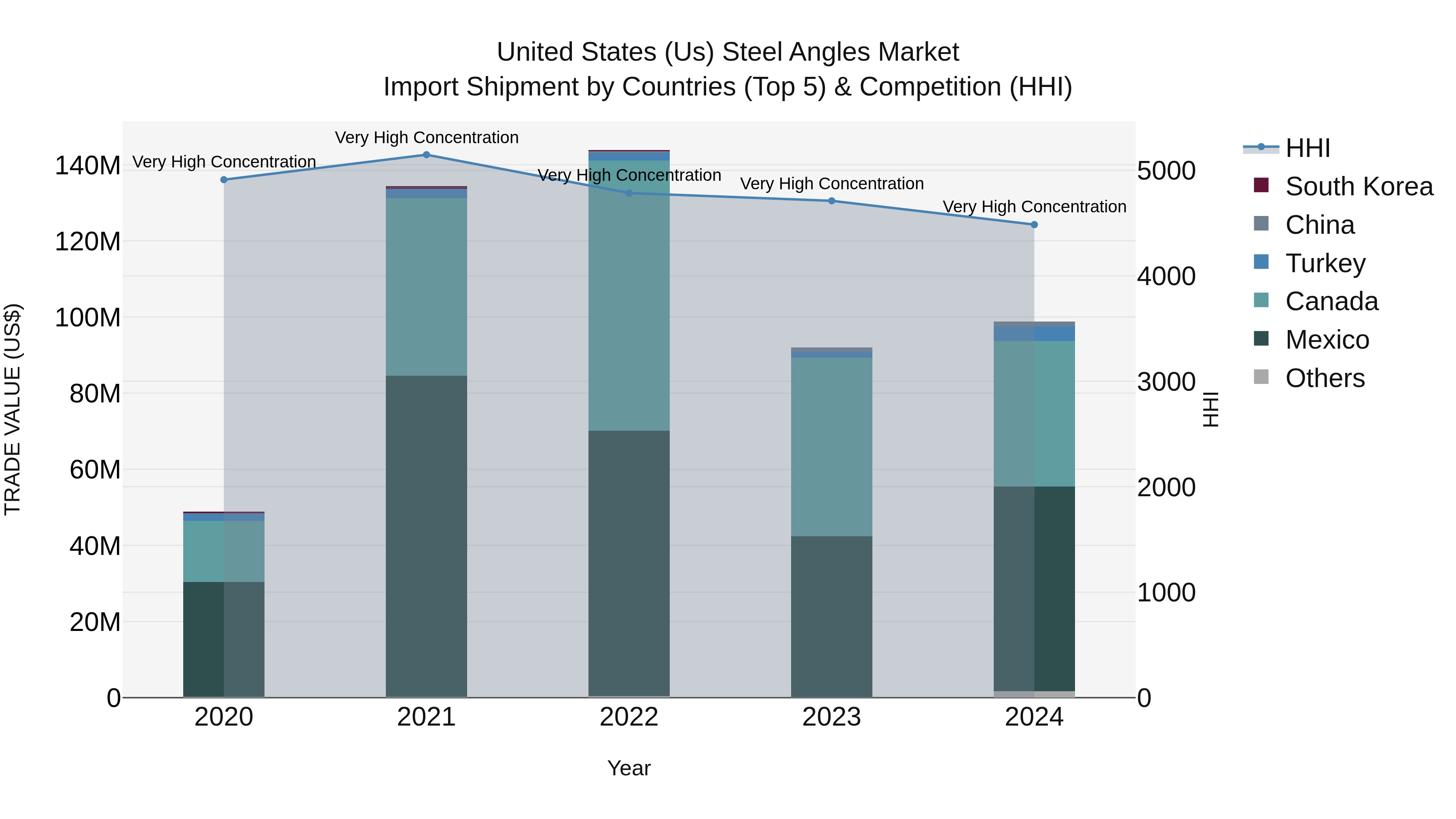 United States (US) Steel Angles Market Top 5 Importing Countries and Market Competition (HHI) Analysis