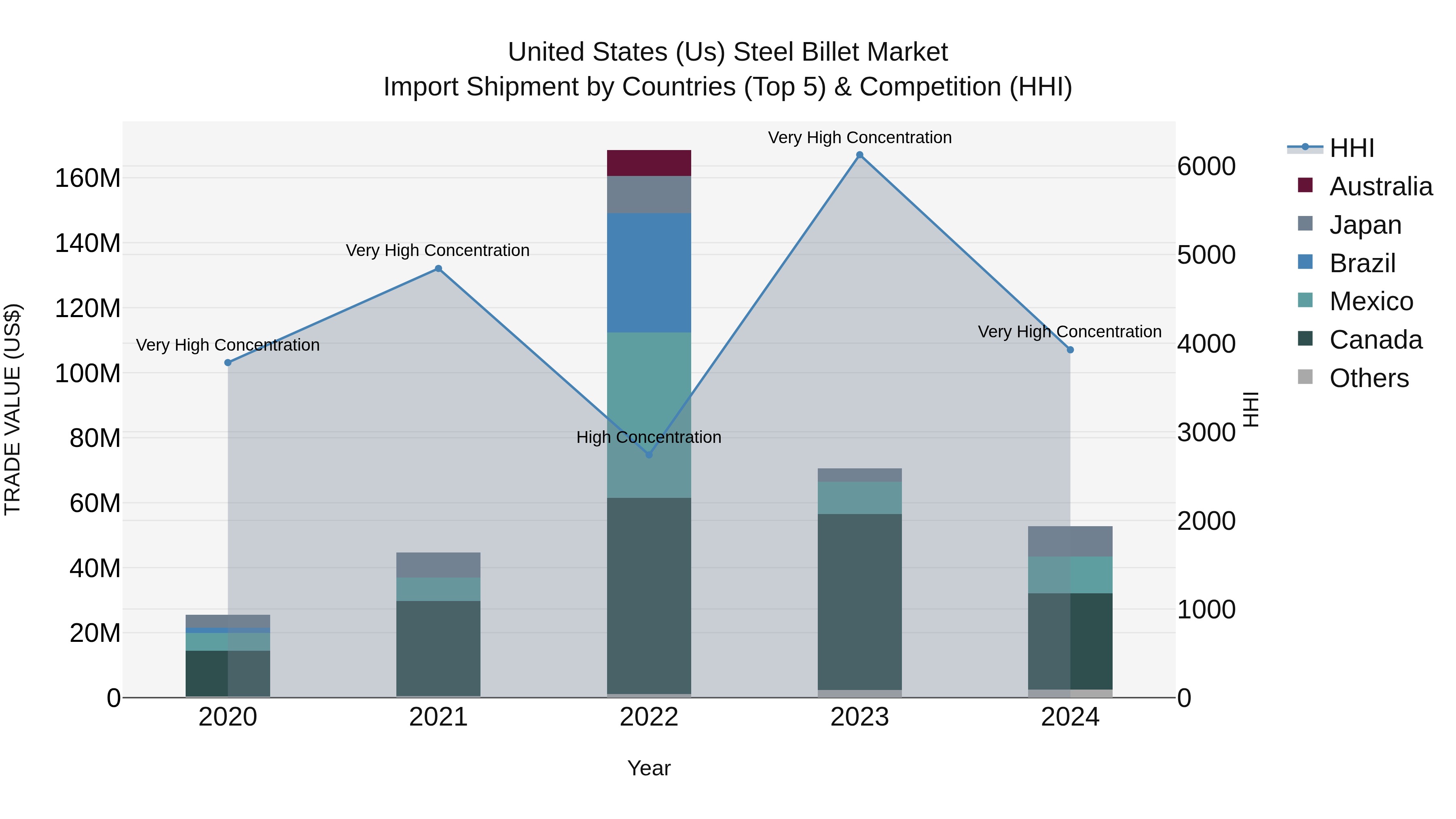 United States (US) Steel Billet Market Top 5 Importing Countries and Market Competition (HHI) Analysis