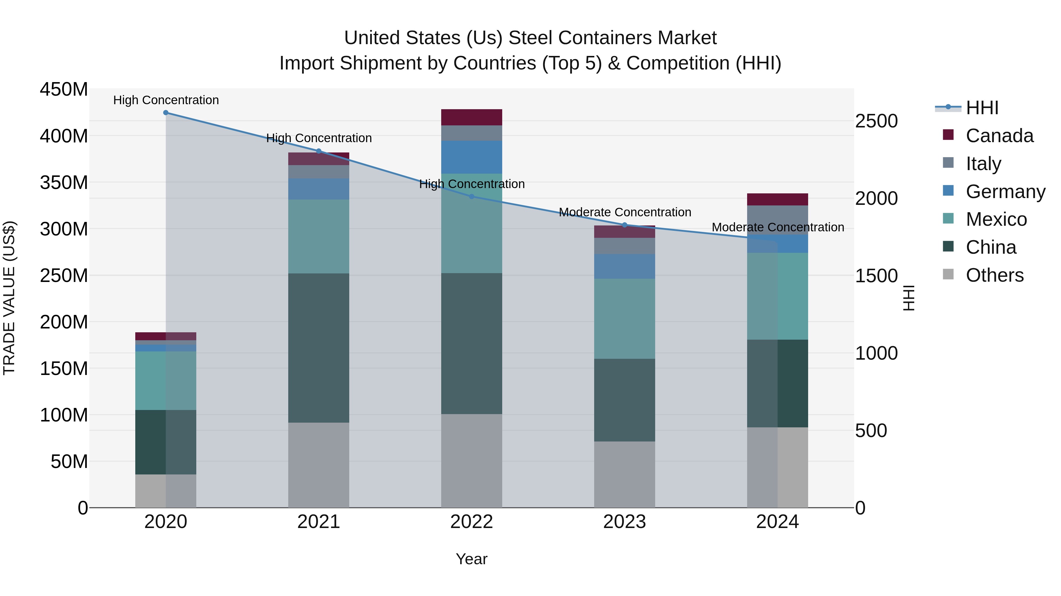 United States (US) Steel Containers Market Top 5 Importing Countries and Market Competition (HHI) Analysis