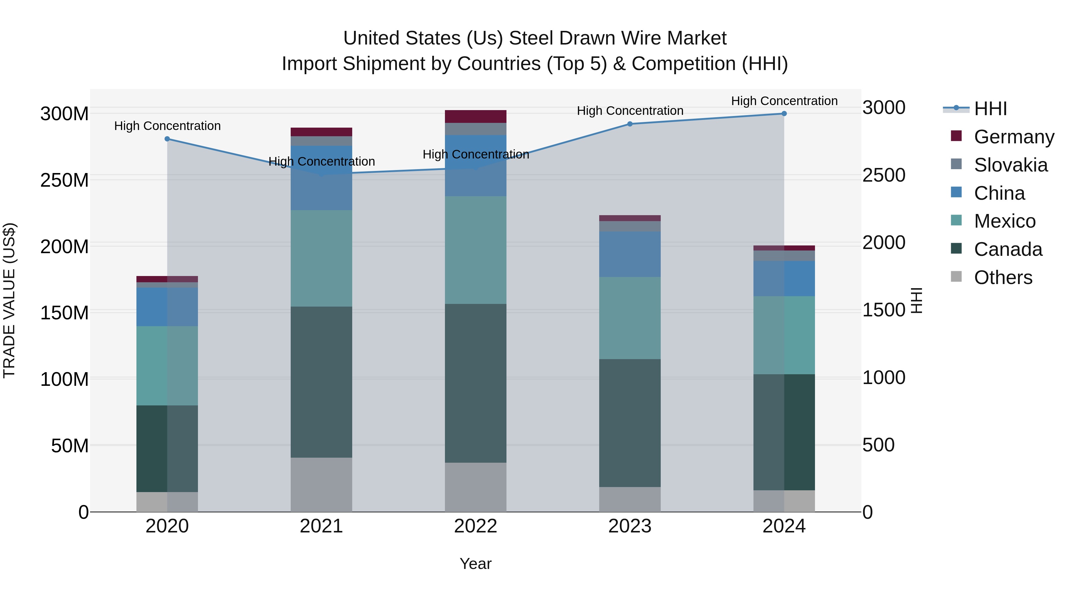 United States (US) Steel Drawn Wire Market Top 5 Importing Countries and Market Competition (HHI) Analysis