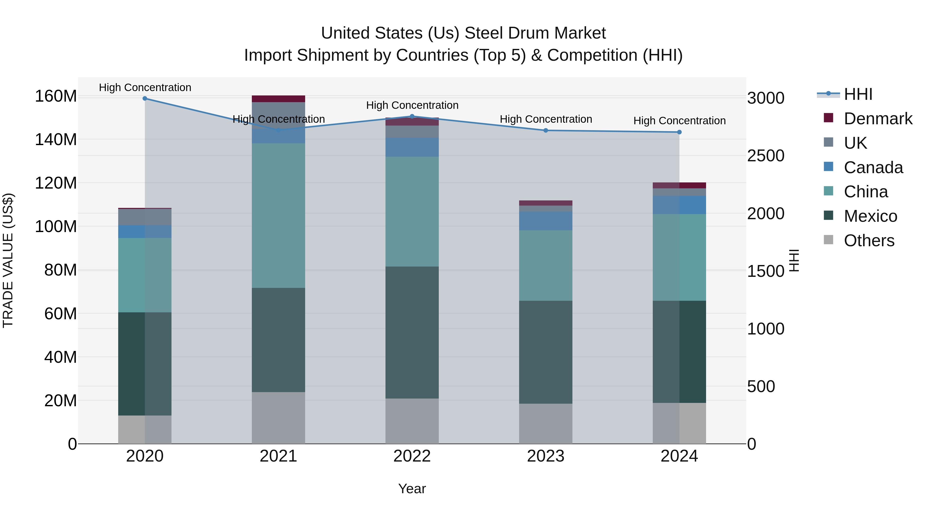 United States (US) Steel Drum Market Top 5 Importing Countries and Market Competition (HHI) Analysis