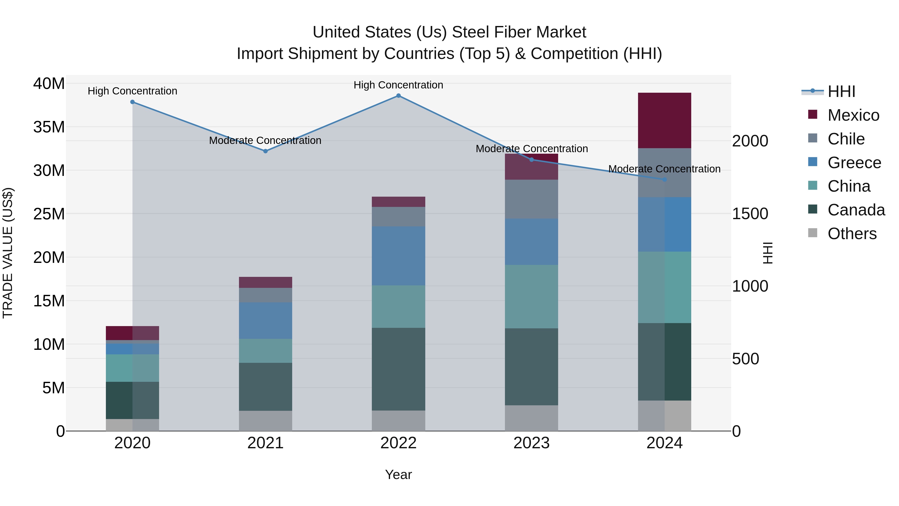 United States (US) Steel Fiber Market Top 5 Importing Countries and Market Competition (HHI) Analysis