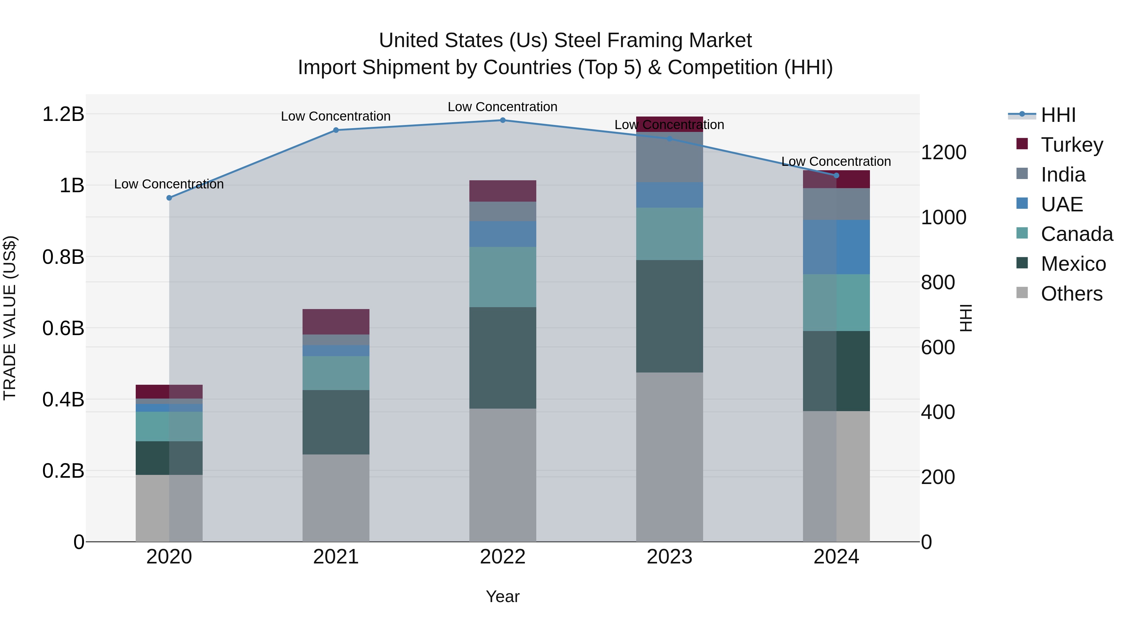 United States (US) Steel Framing Market Top 5 Importing Countries and Market Competition (HHI) Analysis