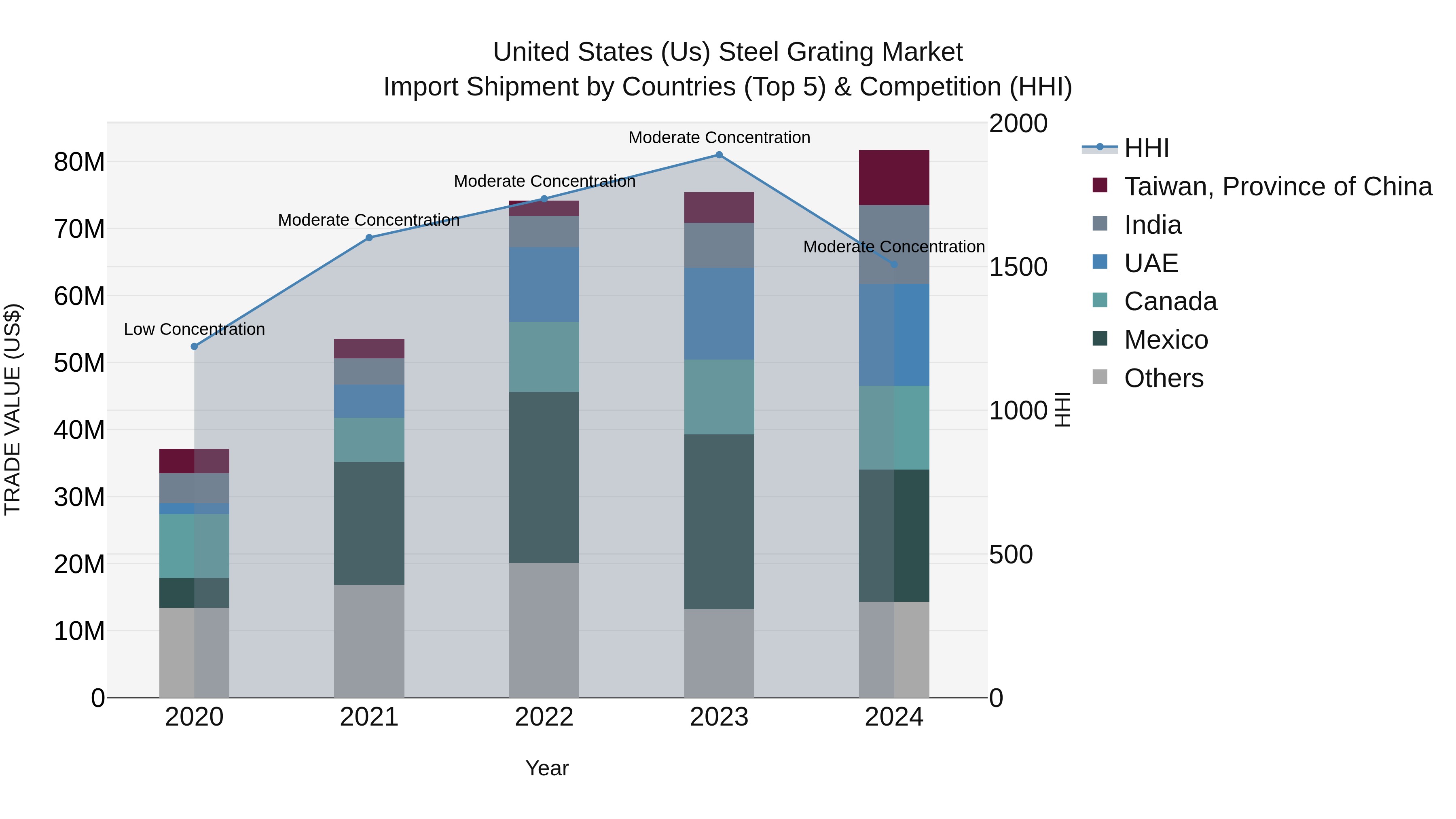 United States (US) Steel Grating Market Top 5 Importing Countries and Market Competition (HHI) Analysis