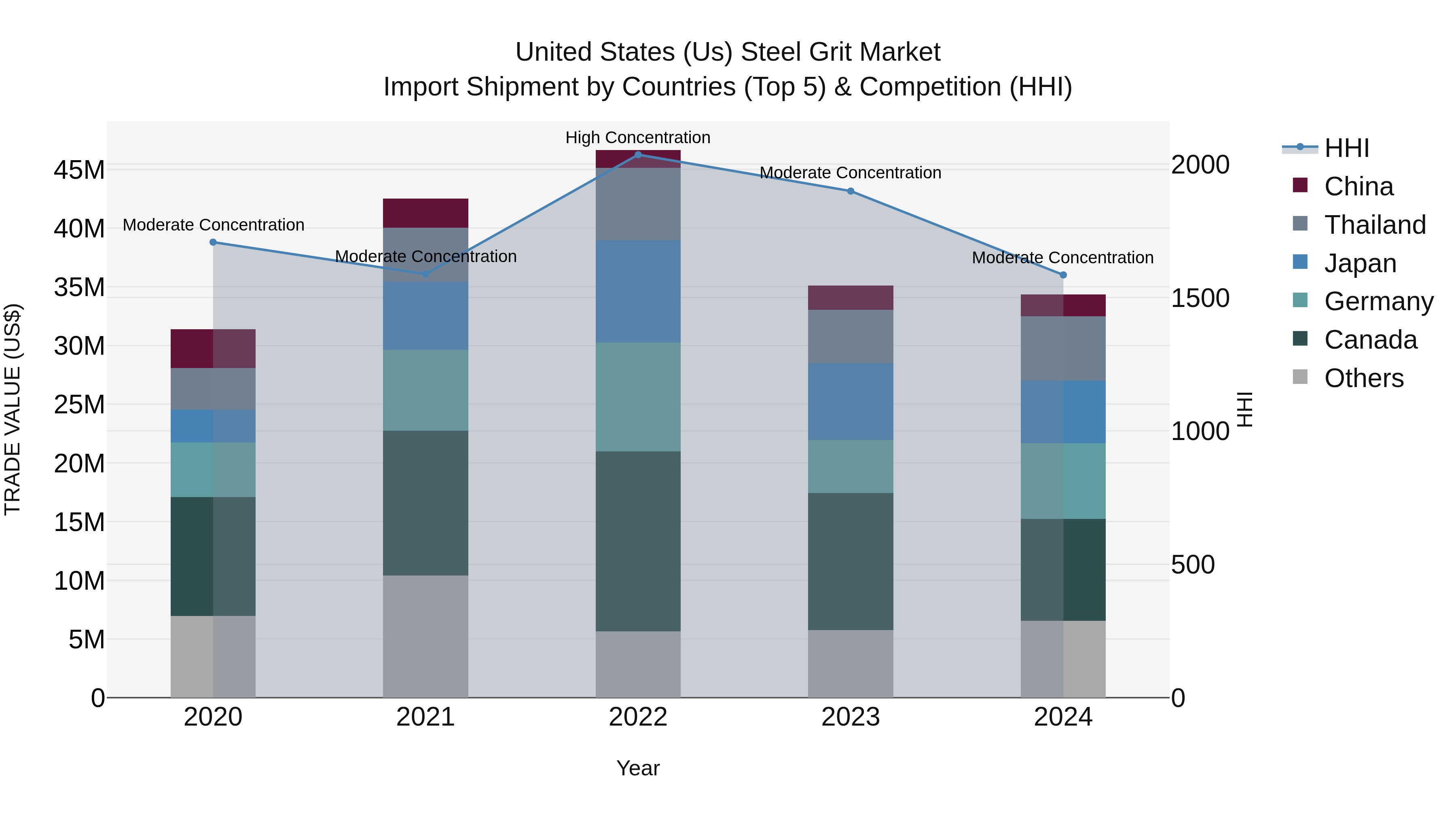 United States (US) Steel Grit Market Top 5 Importing Countries and Market Competition (HHI) Analysis