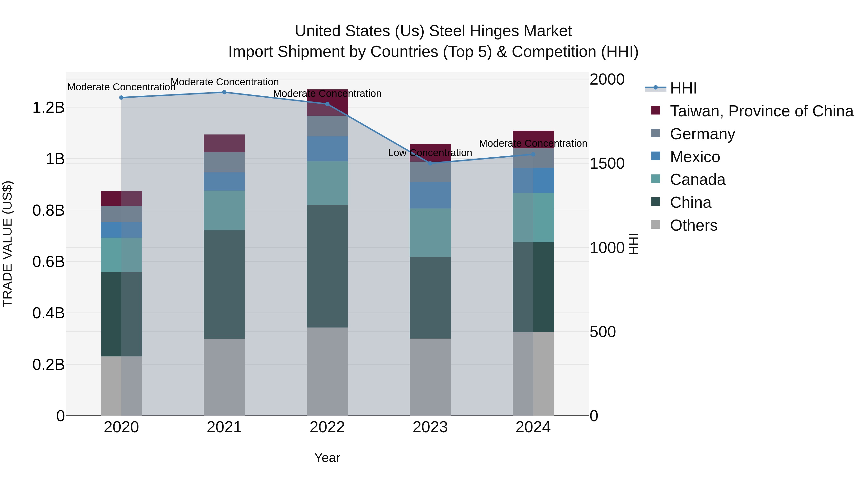 United States (US) Steel Hinges Market Top 5 Importing Countries and Market Competition (HHI) Analysis