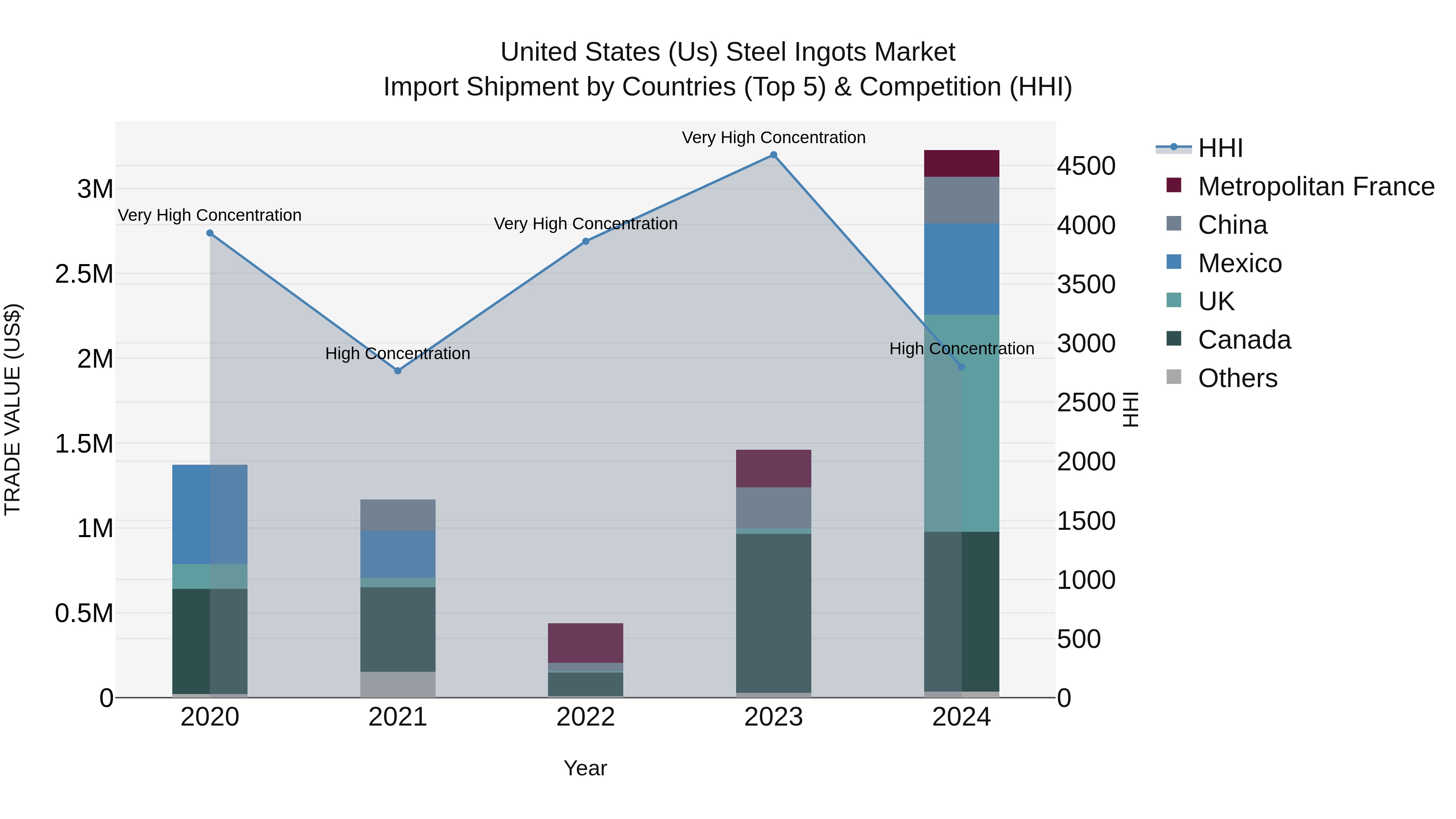United States (US) Steel Ingots Market Top 5 Importing Countries and Market Competition (HHI) Analysis