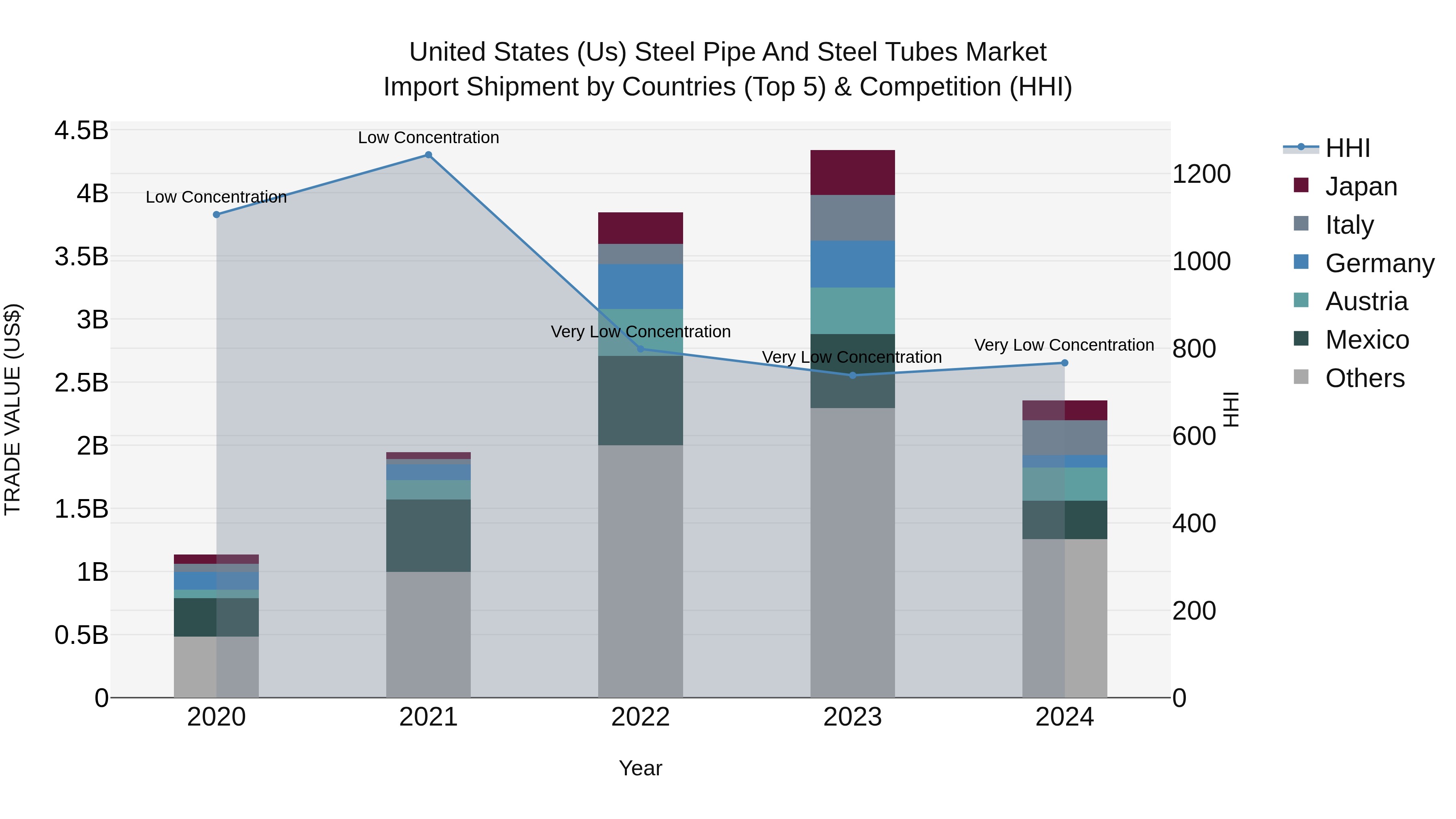 United States (US) Steel Pipe and Steel Tubes Market Top 5 Importing Countries and Market Competition (HHI) Analysis
