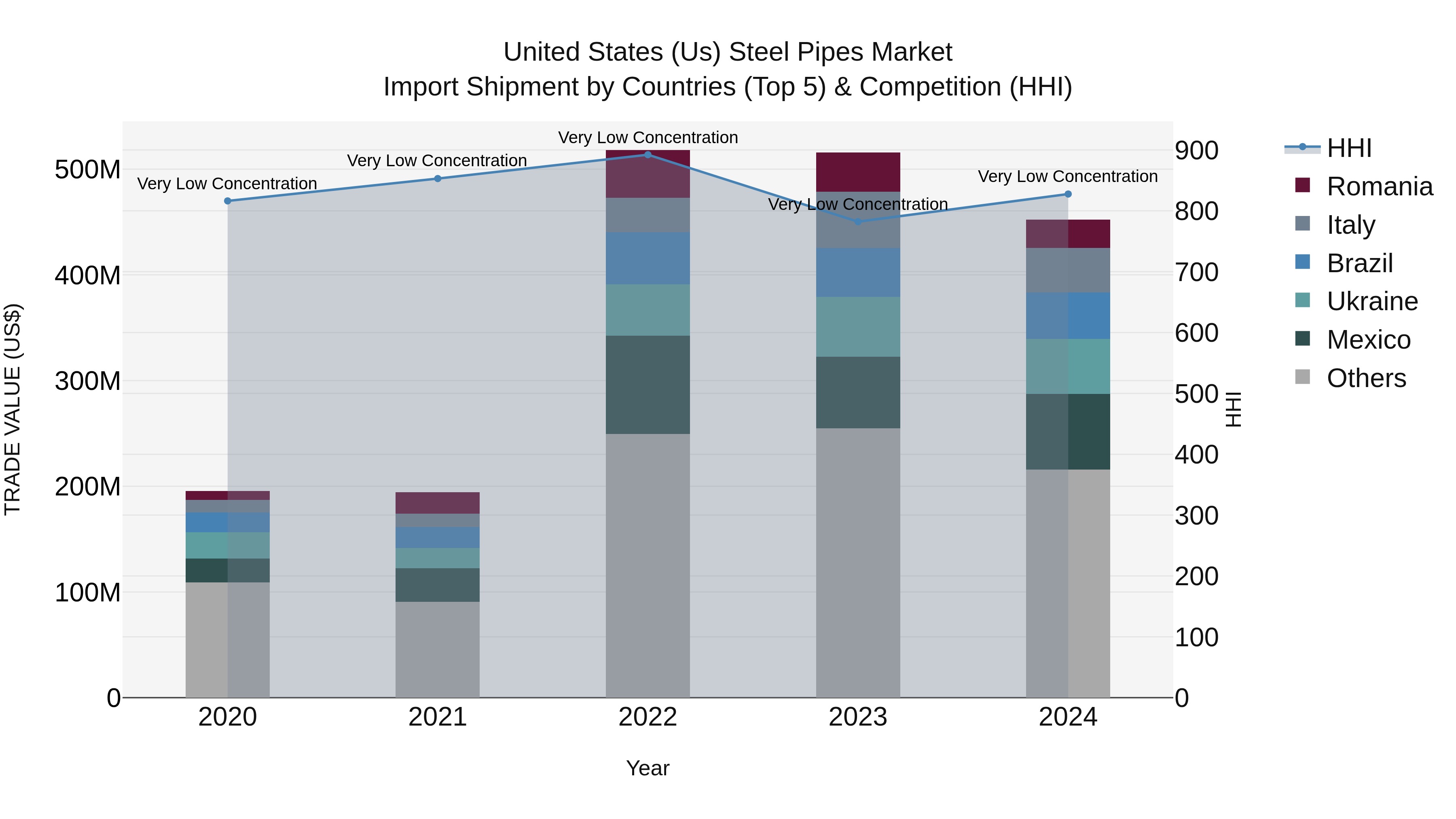United States (US) Steel Pipes Market Top 5 Importing Countries and Market Competition (HHI) Analysis