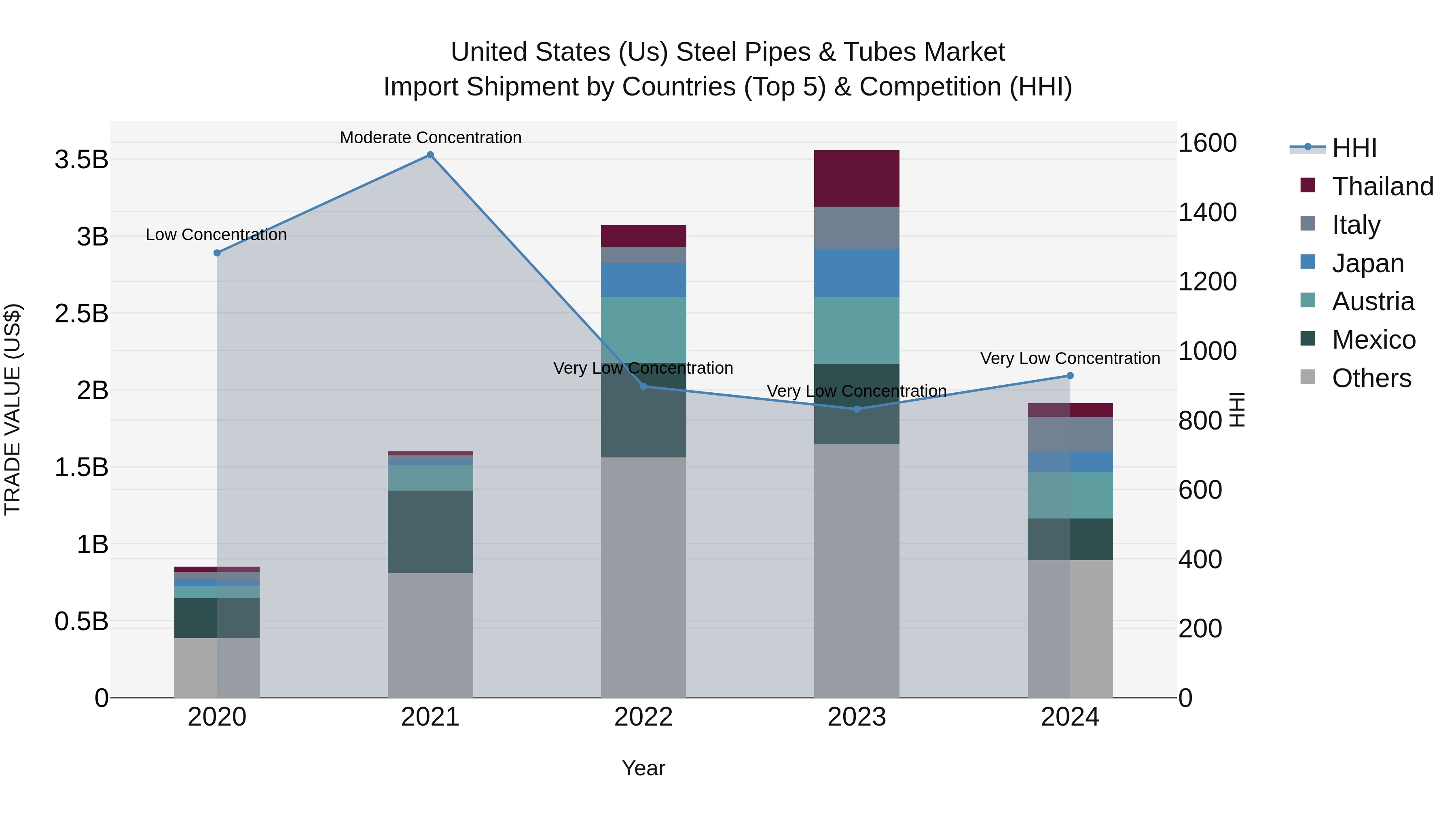 United States (US) Steel Pipes & Tubes Market Top 5 Importing Countries and Market Competition (HHI) Analysis