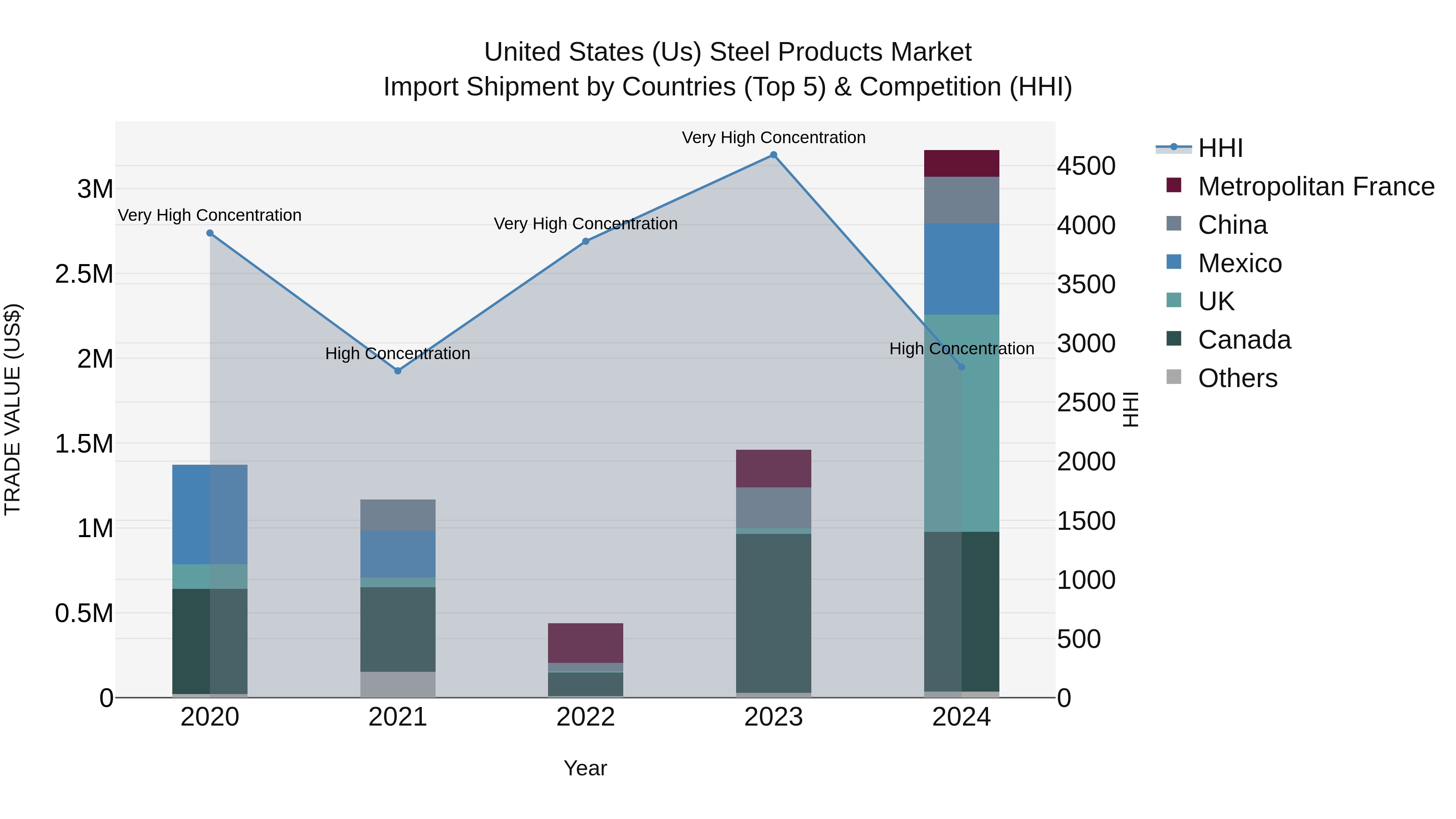United States (US) Steel Products Market Top 5 Importing Countries and Market Competition (HHI) Analysis
