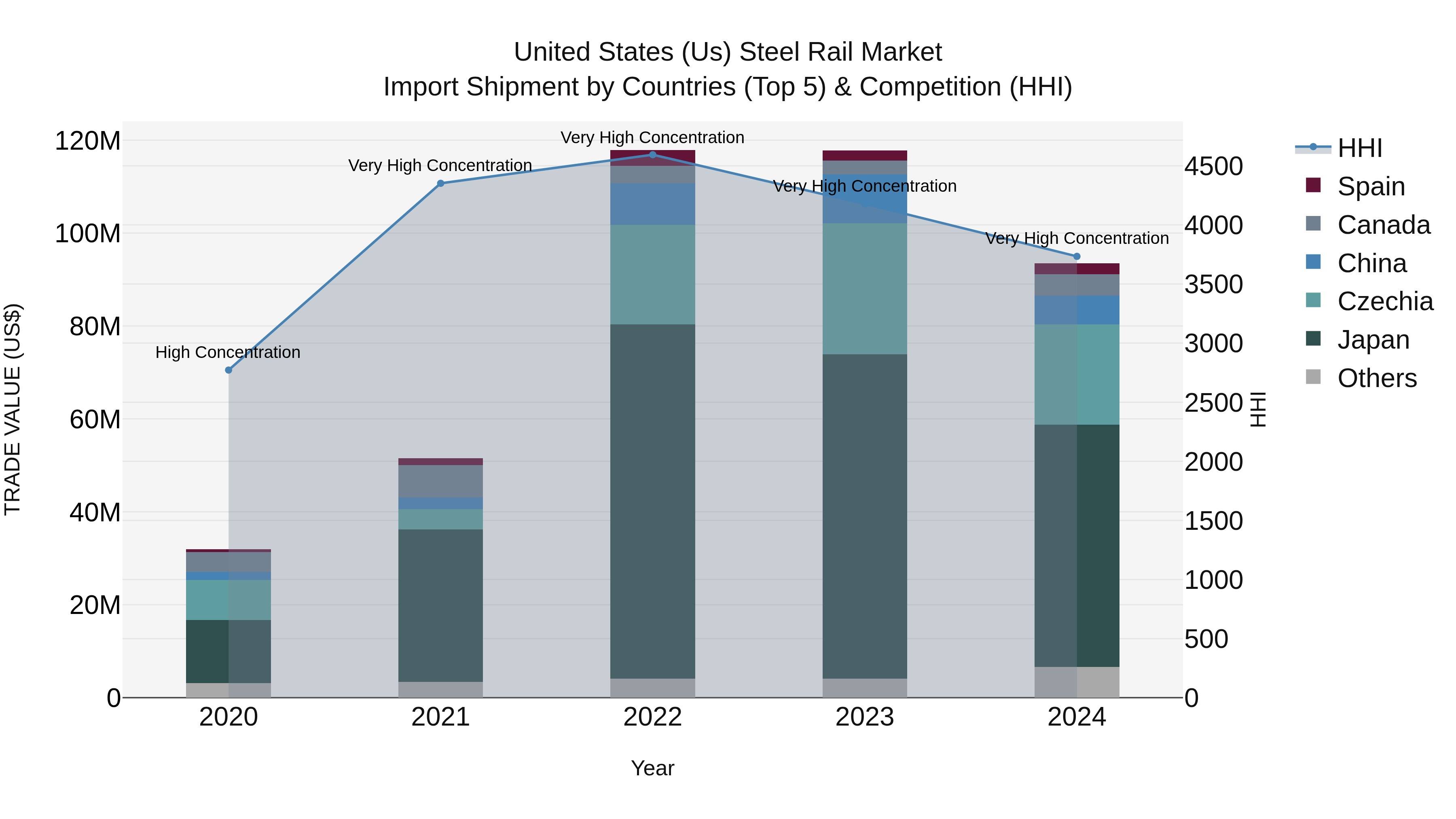 United States (US) Steel Rail Market Top 5 Importing Countries and Market Competition (HHI) Analysis