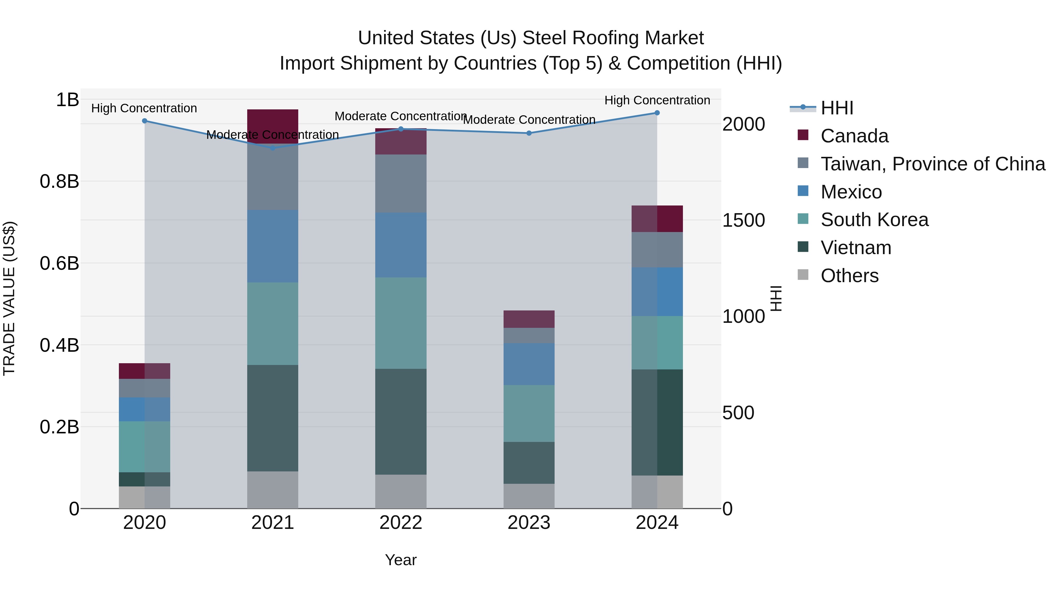 United States (US) Steel Roofing Market Top 5 Importing Countries and Market Competition (HHI) Analysis