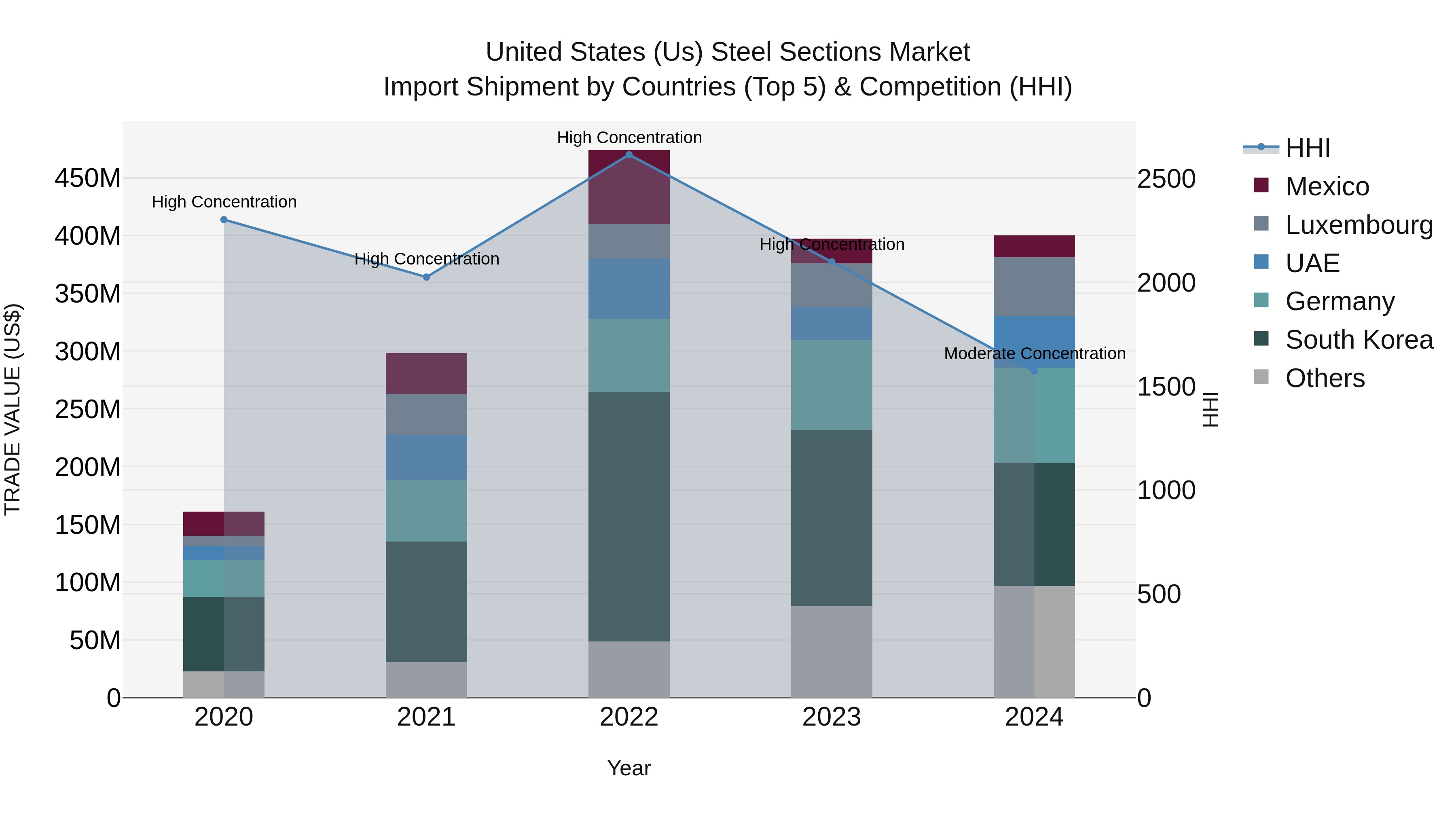 United States (US) Steel Sections Market Top 5 Importing Countries and Market Competition (HHI) Analysis