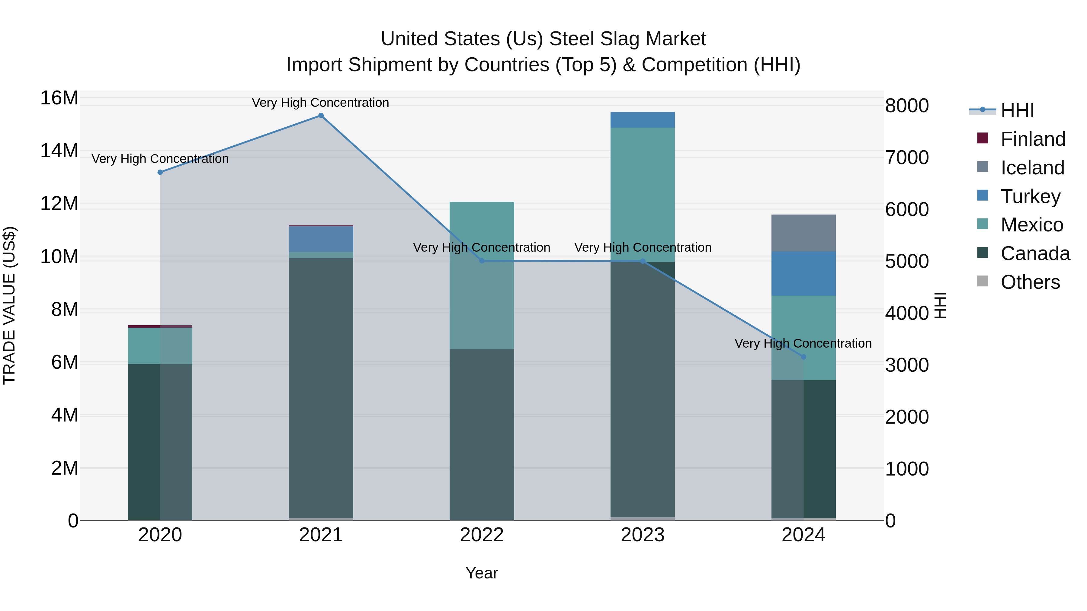 United States (US) Steel Slag Market Top 5 Importing Countries and Market Competition (HHI) Analysis