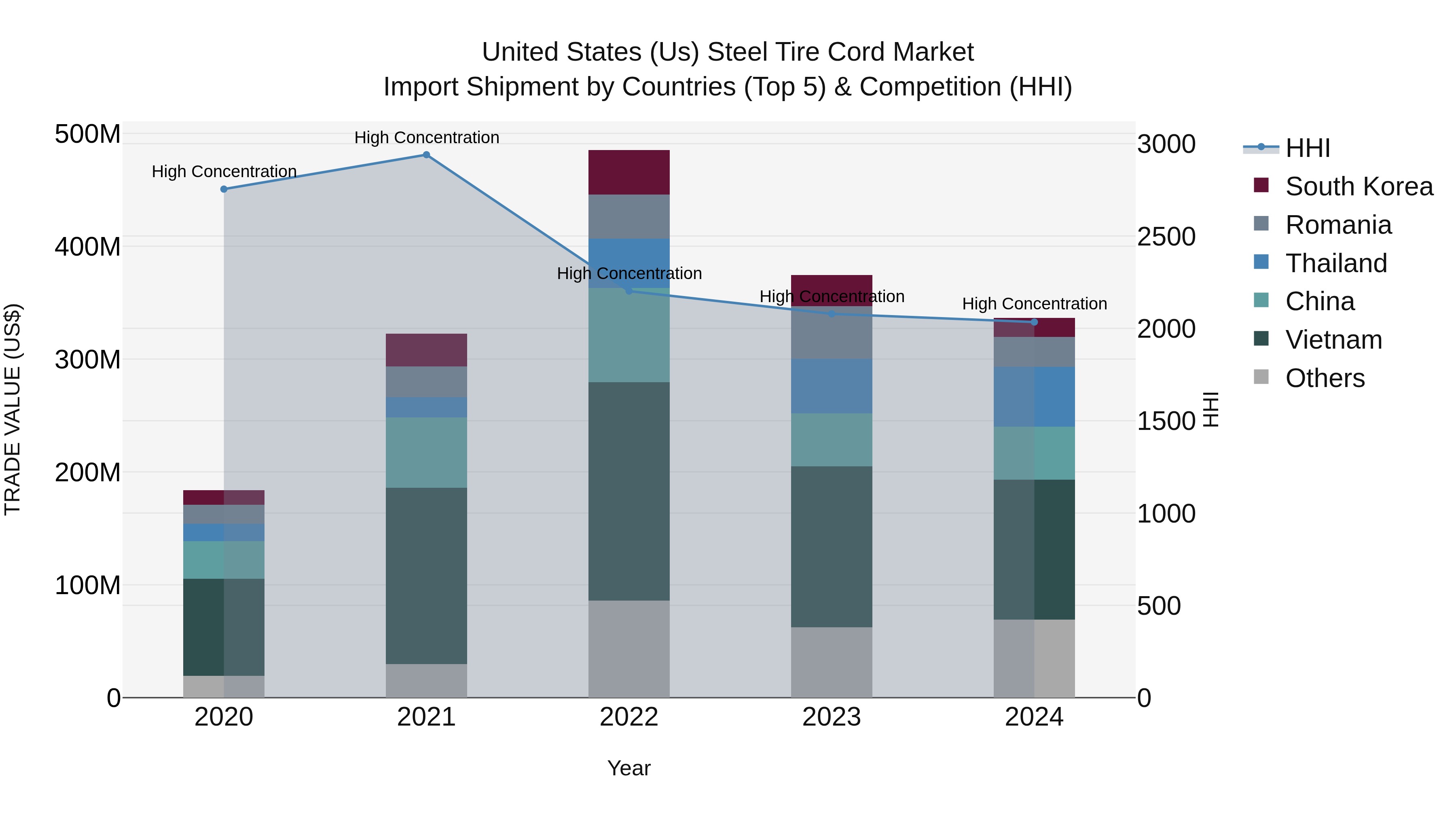 United States (US) Steel Tire Cord Market Top 5 Importing Countries and Market Competition (HHI) Analysis