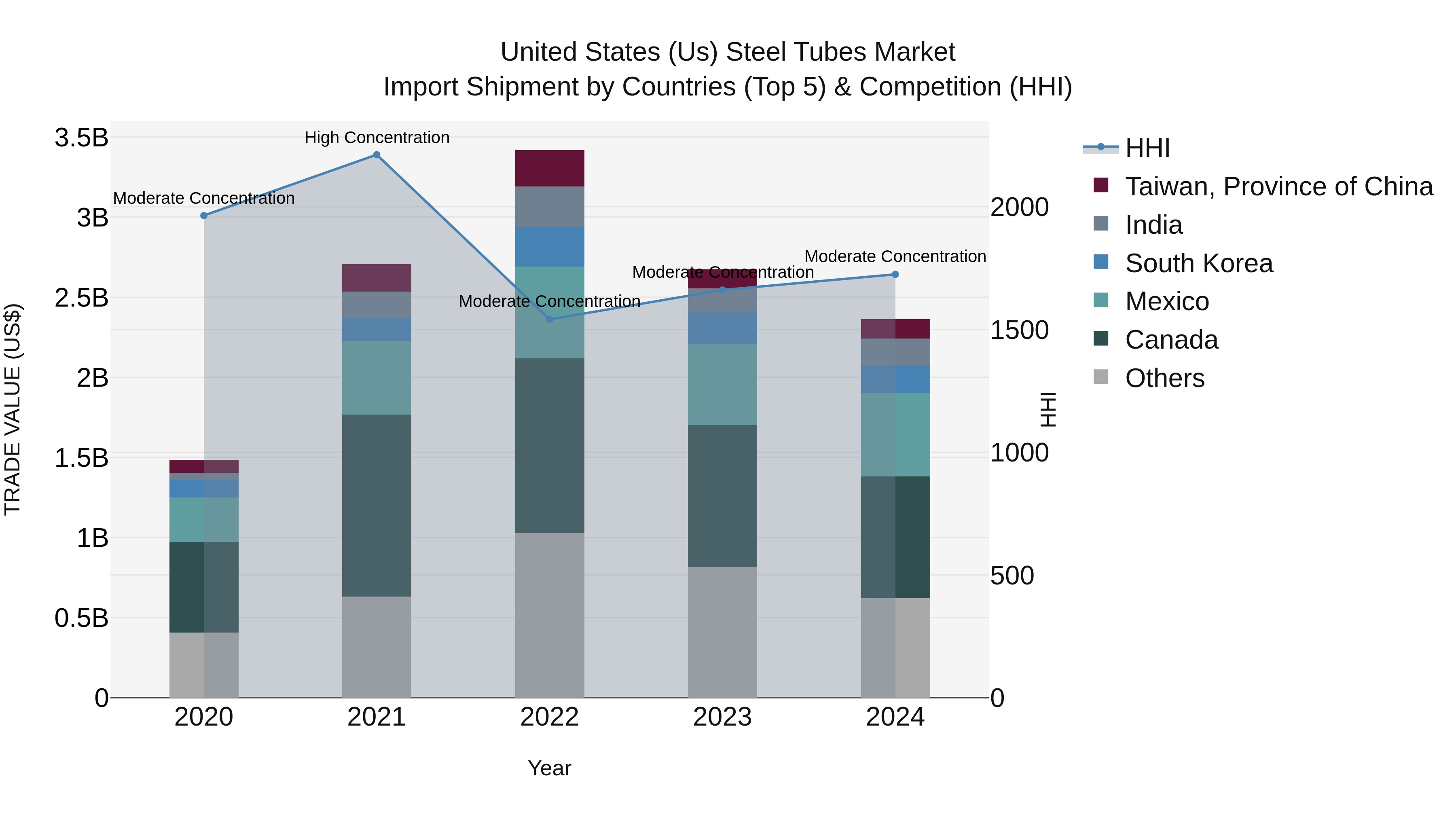 United States (US) Steel Tubes Market Top 5 Importing Countries and Market Competition (HHI) Analysis