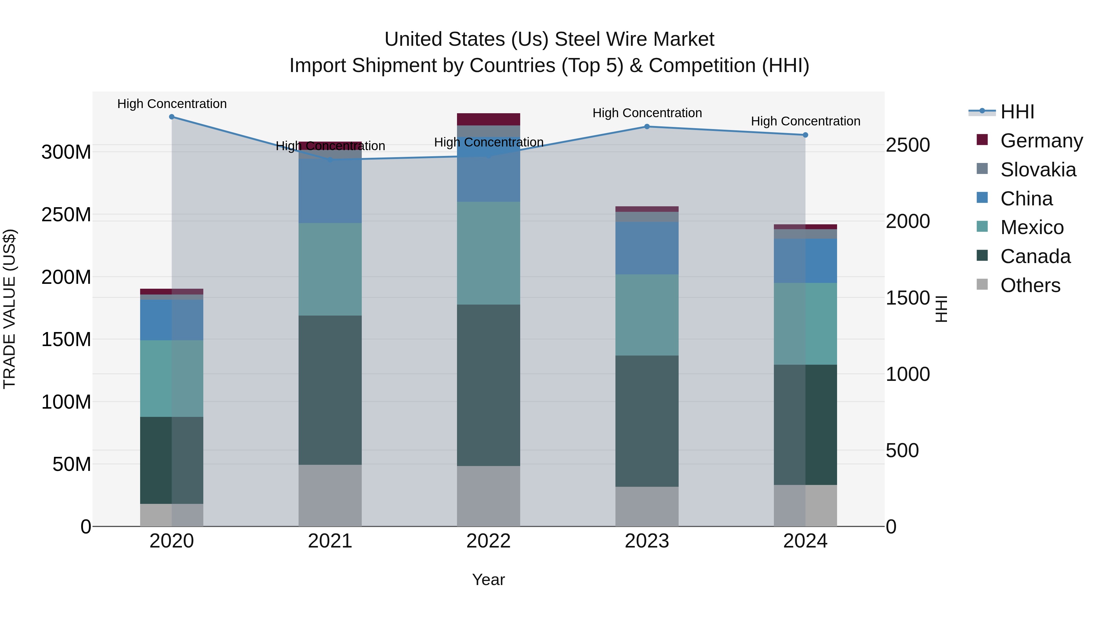 United States (US) Steel Wire Market Top 5 Importing Countries and Market Competition (HHI) Analysis