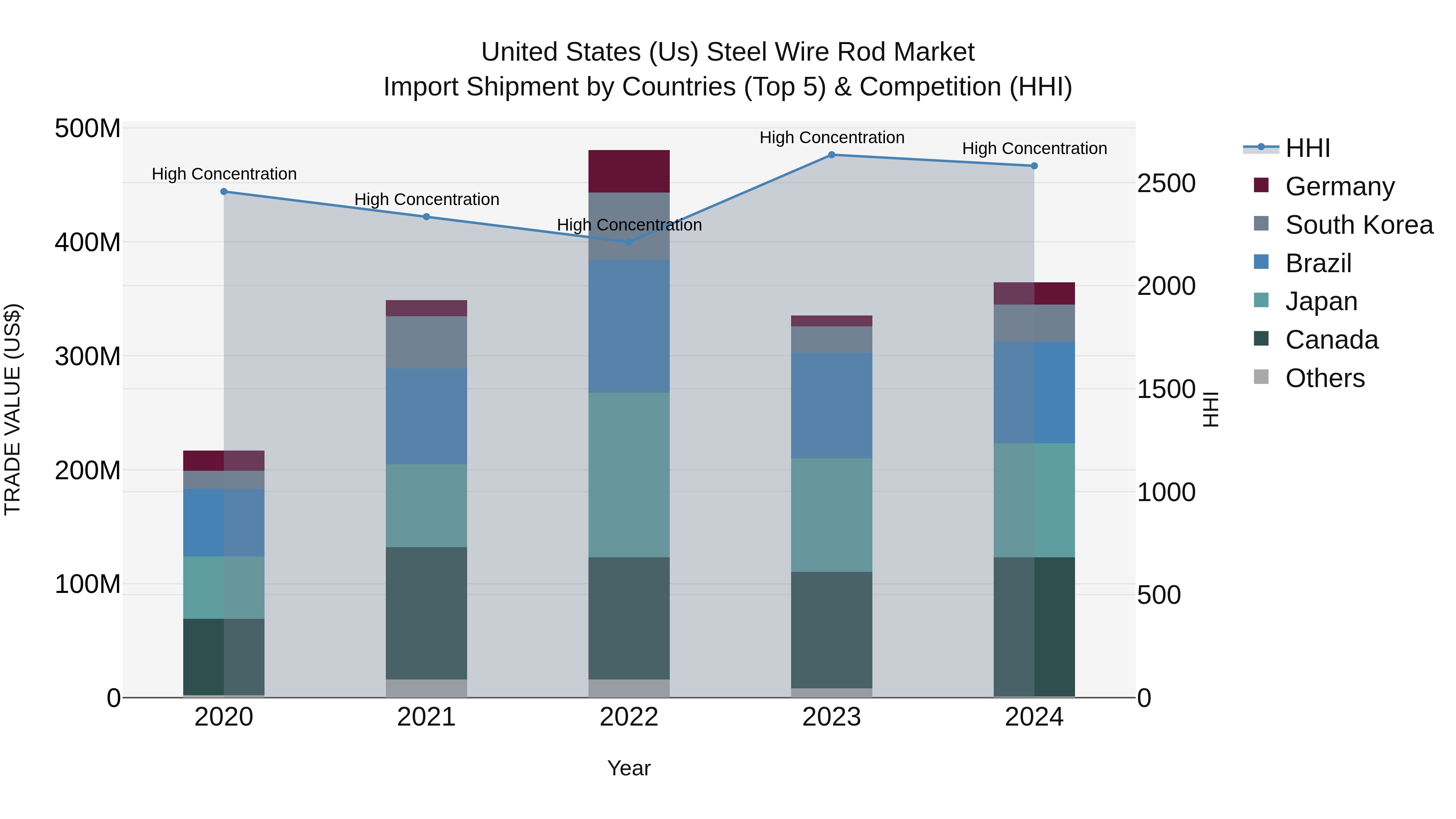United States (US) Steel Wire Rod Market Top 5 Importing Countries and Market Competition (HHI) Analysis