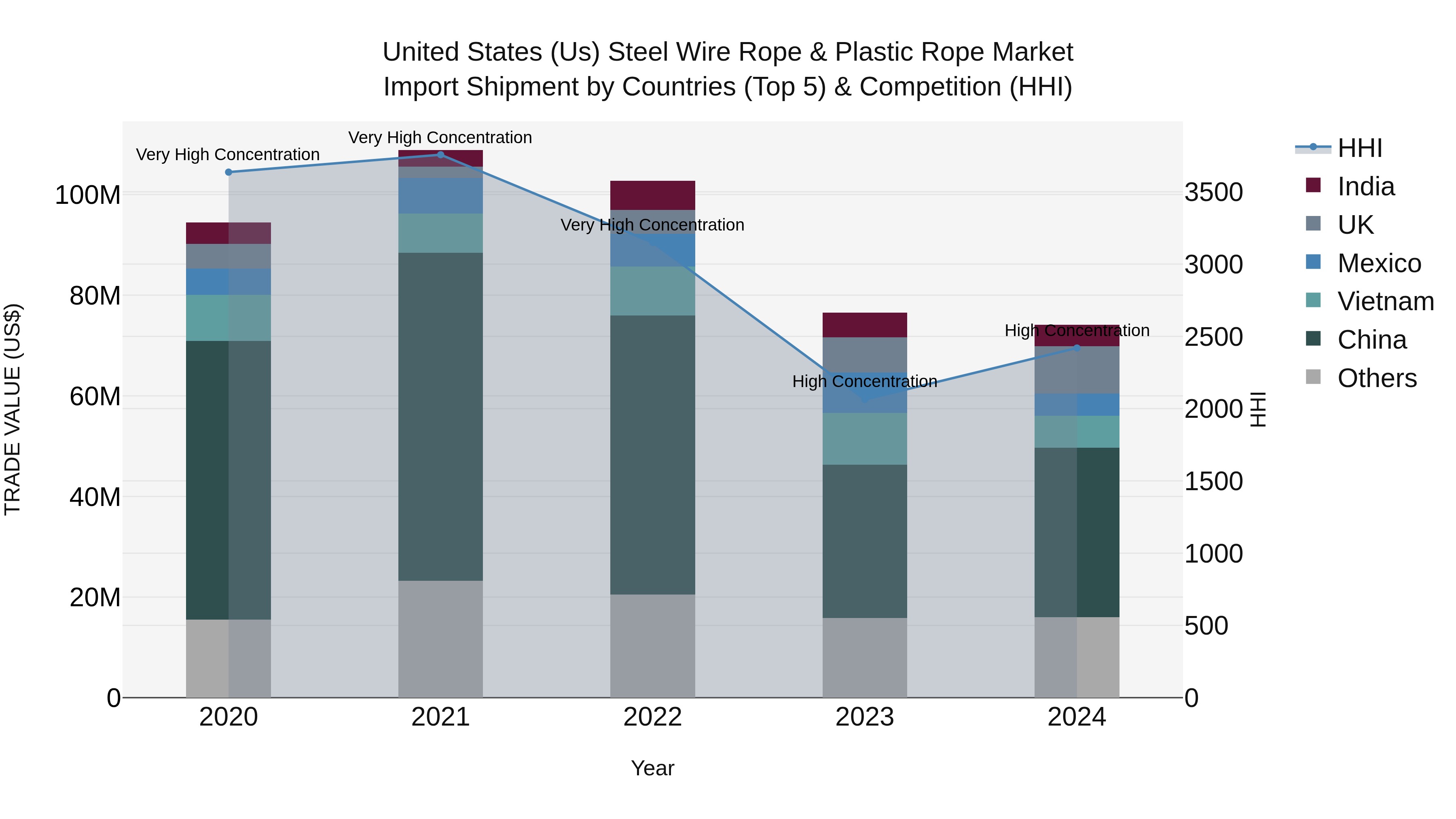 United States (US) Steel Wire Rope & Plastic Rope Market Top 5 Importing Countries and Market Competition (HHI) Analysis