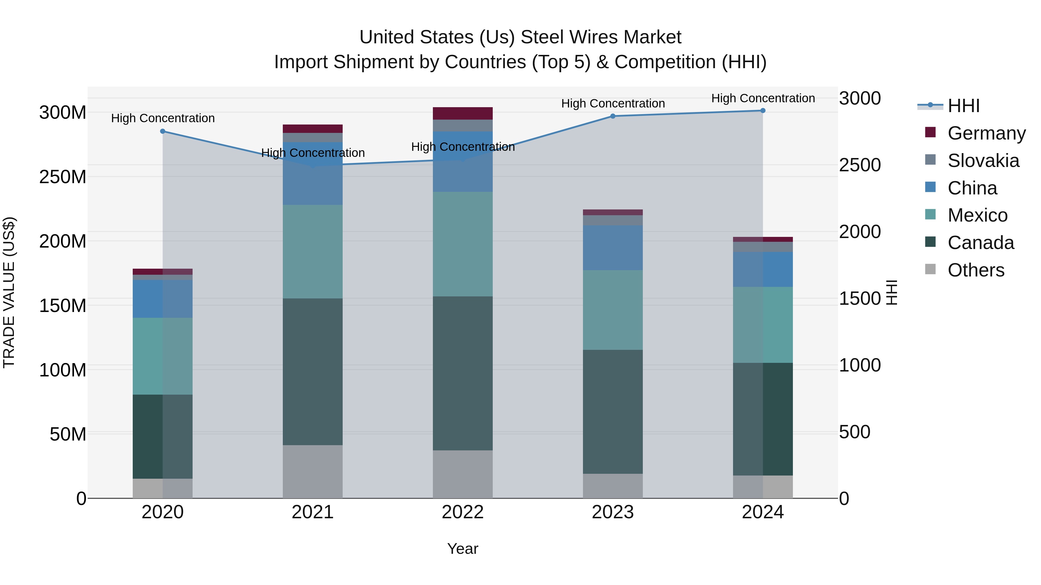 United States (US) Steel Wires Market Top 5 Importing Countries and Market Competition (HHI) Analysis
