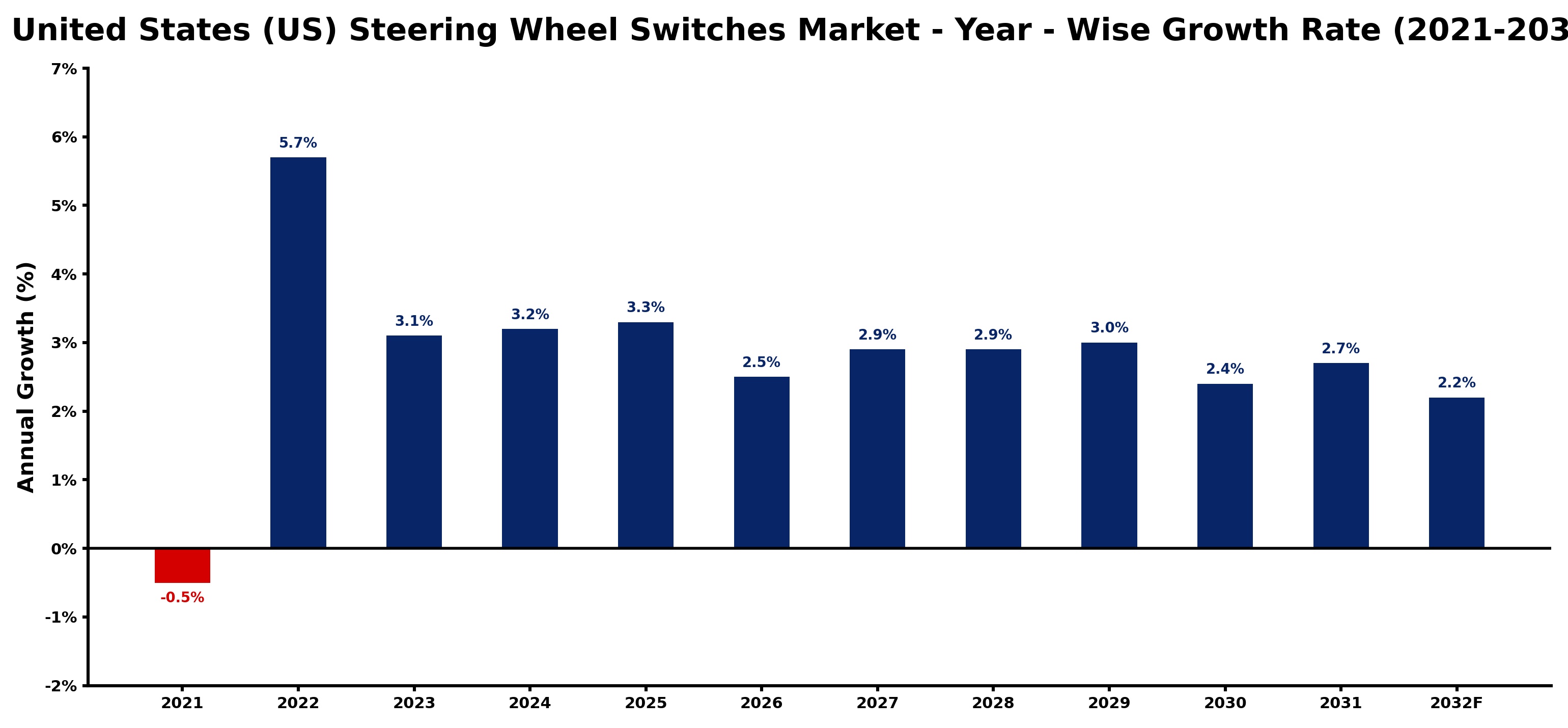 United States (US) Steering Wheel Switches Market Year-wise Growth Rate and Key Drivers